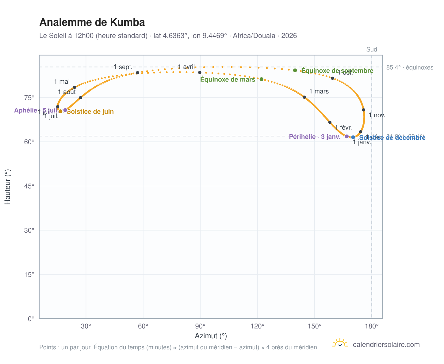 Carte de l'analemme de Kumba : le Soleil à 12h00 (heure standard) au fil de l'année