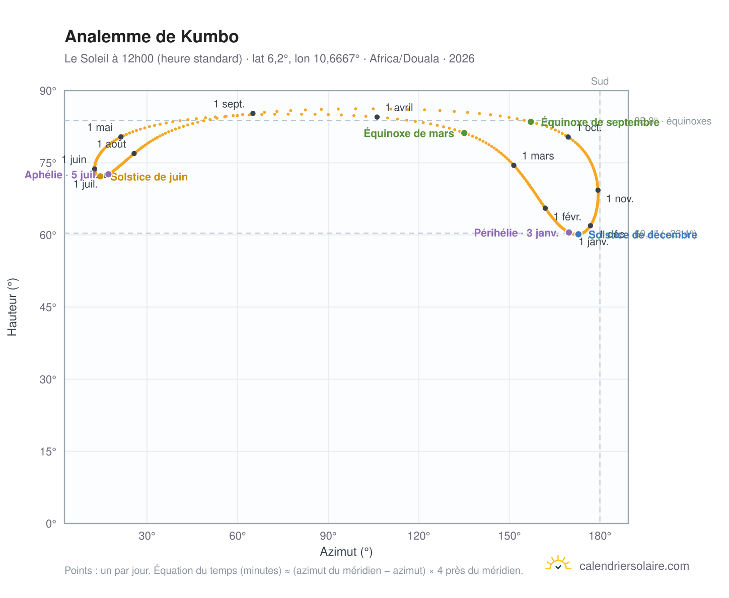Carte de l'analemme de Kumbo : le Soleil à 12h00 (heure standard) au fil de l'année
