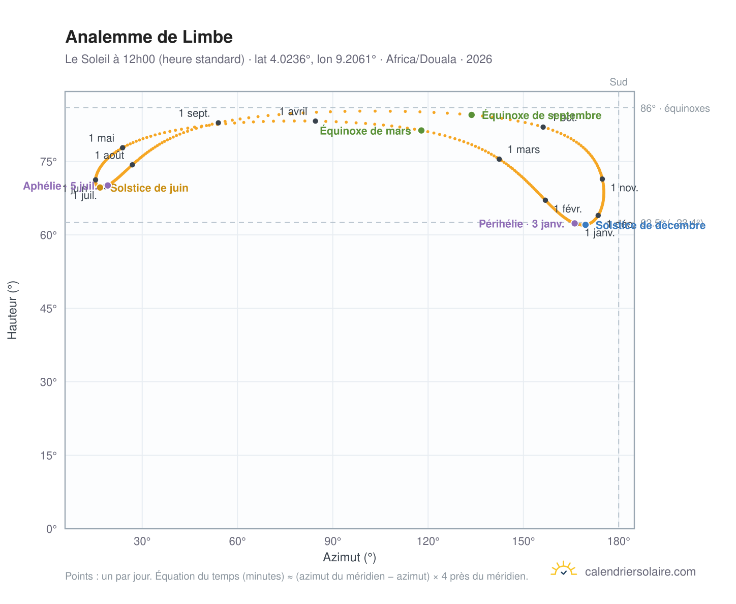 Carte de l'analemme de Limbé : le Soleil à 12h00 (heure standard) au fil de l'année