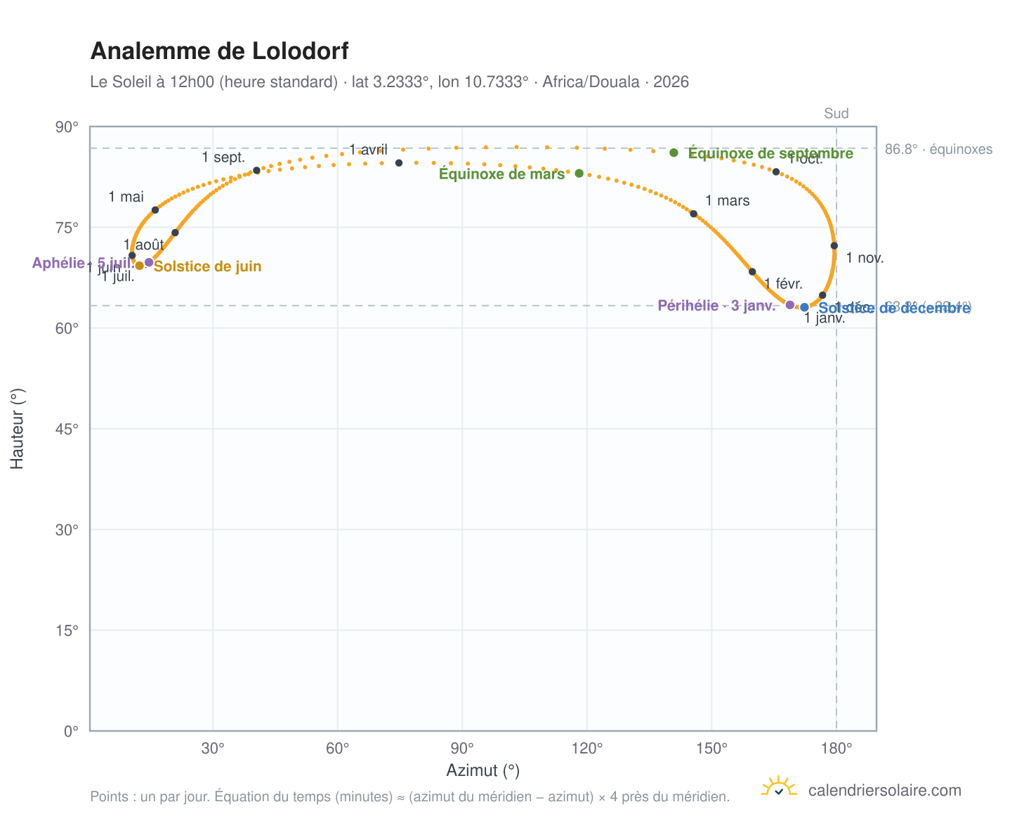 Carte de l'analemme de Lolodorf : le Soleil à 12h00 (heure standard) au fil de l'année