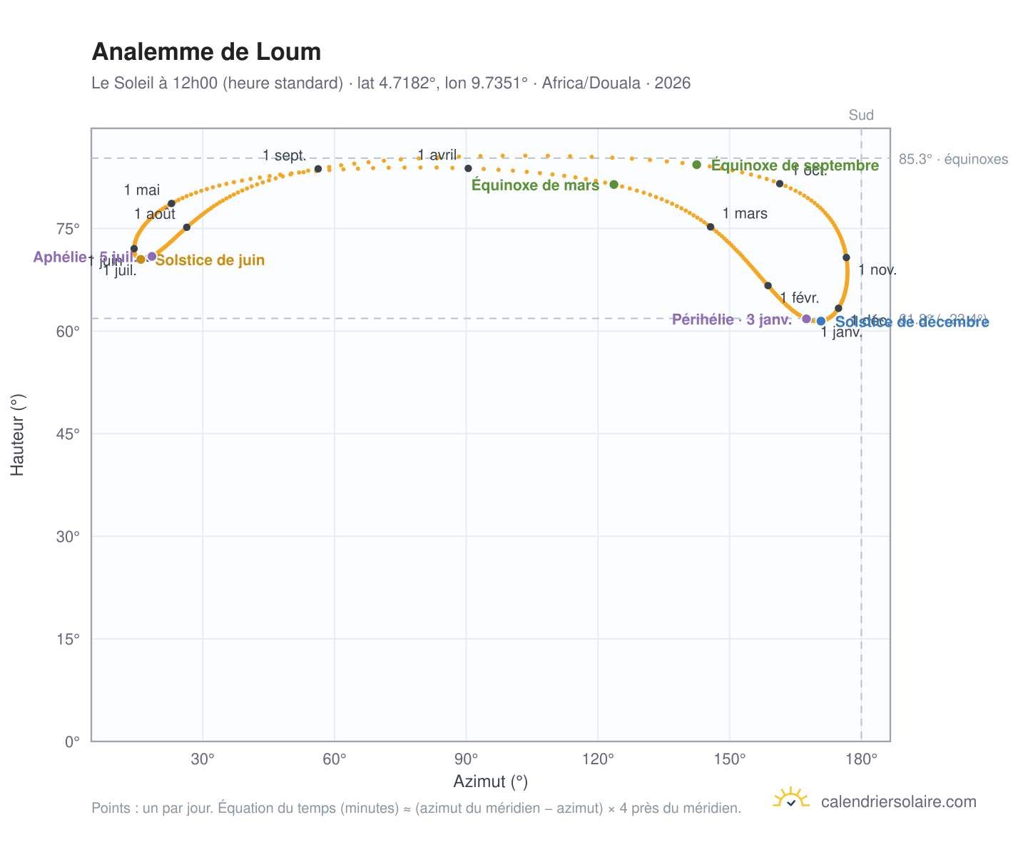 Carte de l'analemme de Loum : le Soleil à 12h00 (heure standard) au fil de l'année