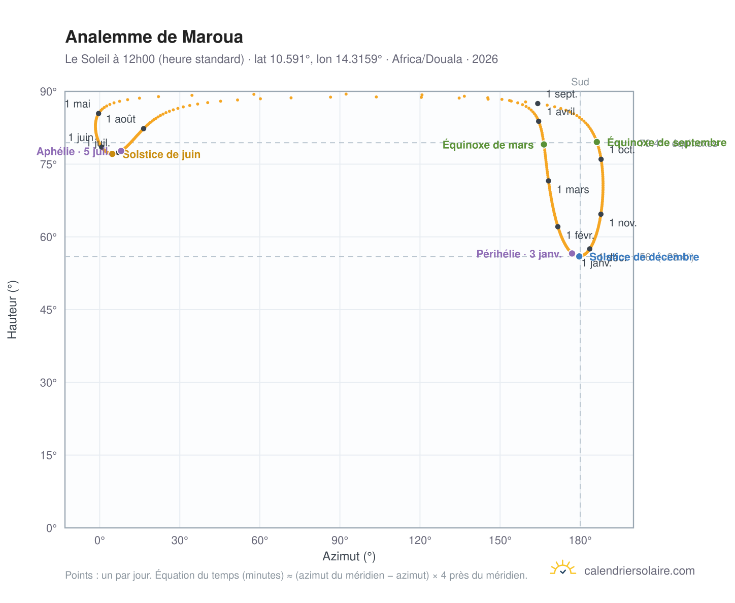 Carte de l'analemme de Maroua : le Soleil à 12h00 (heure standard) au fil de l'année