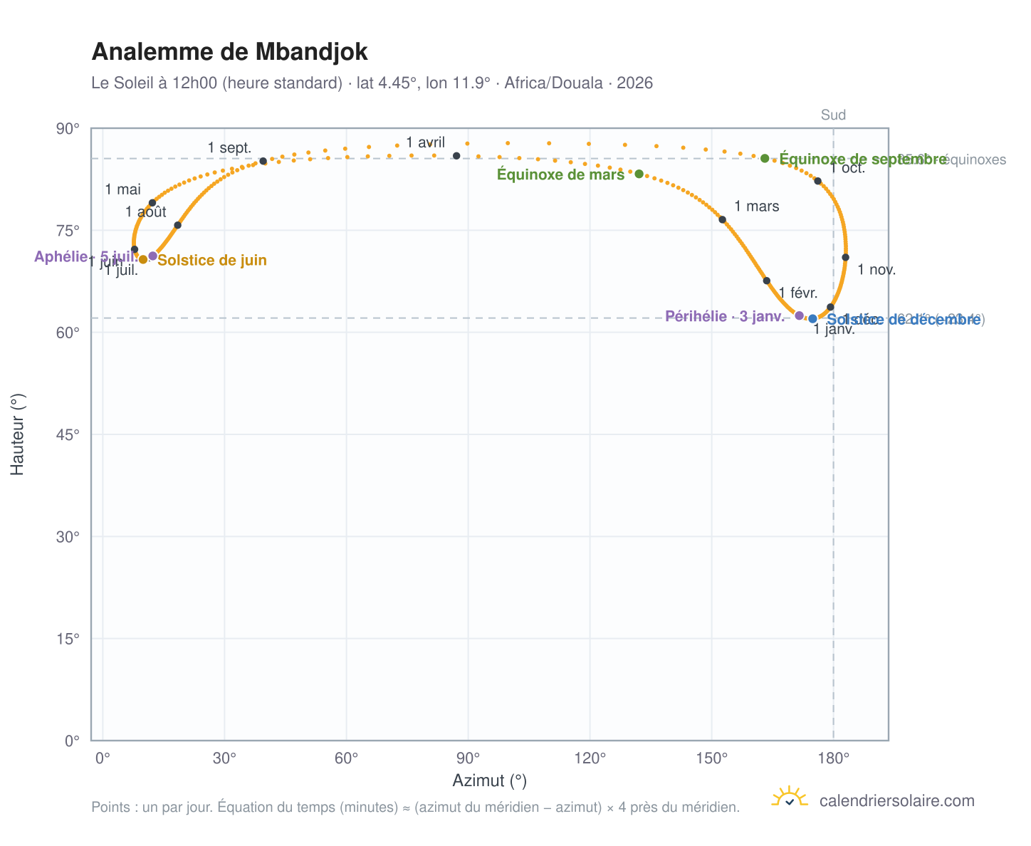Carte de l'analemme de Mbandjok : le Soleil à 12h00 (heure standard) au fil de l'année