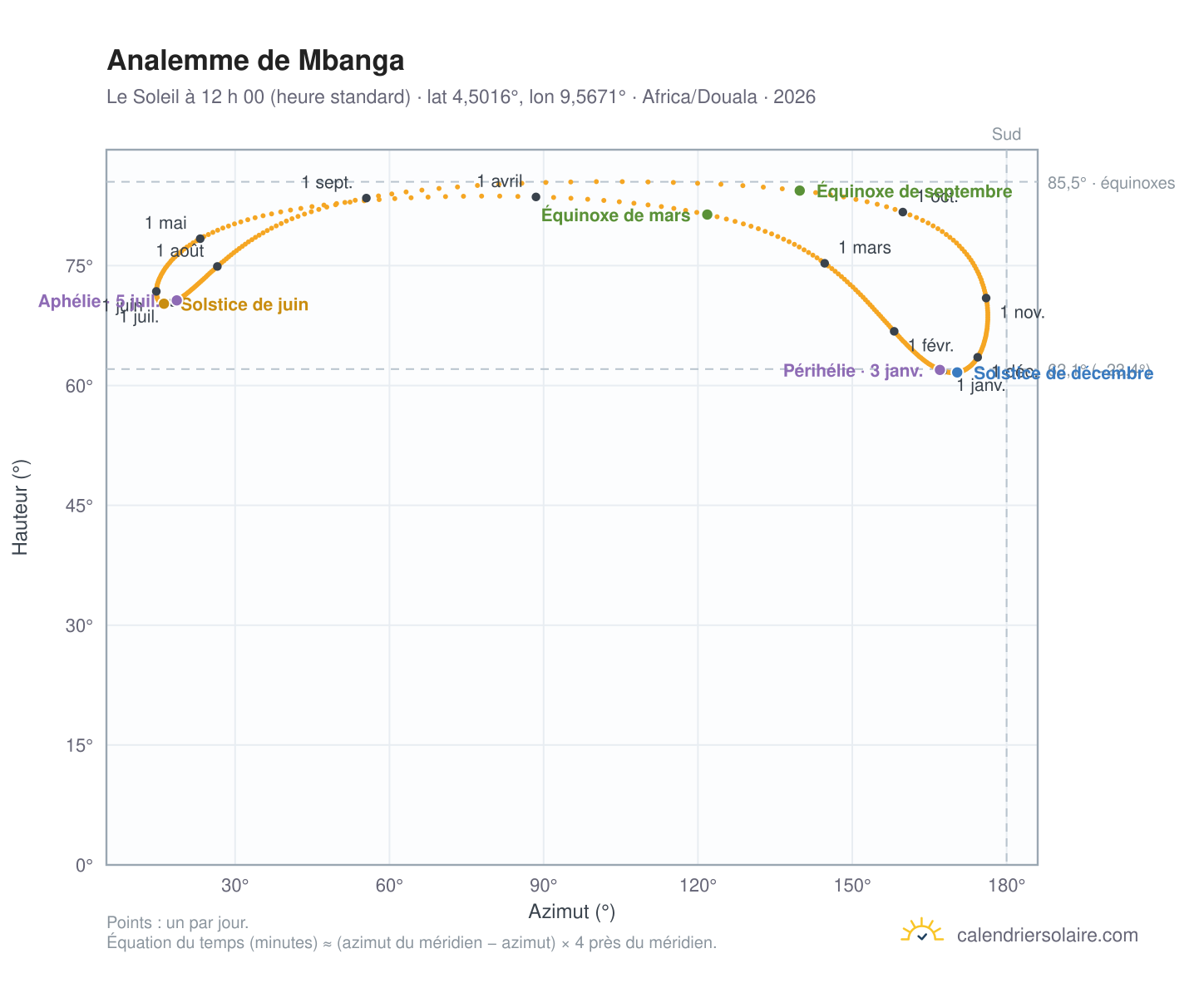 Carte de l’analemme de Mbanga : le Soleil à 12 h 00 (heure standard) au fil de l’année