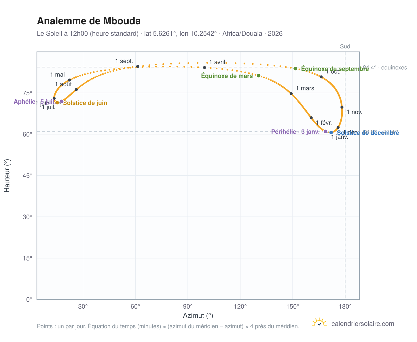 Carte de l'analemme de Mbouda : le Soleil à 12h00 (heure standard) au fil de l'année
