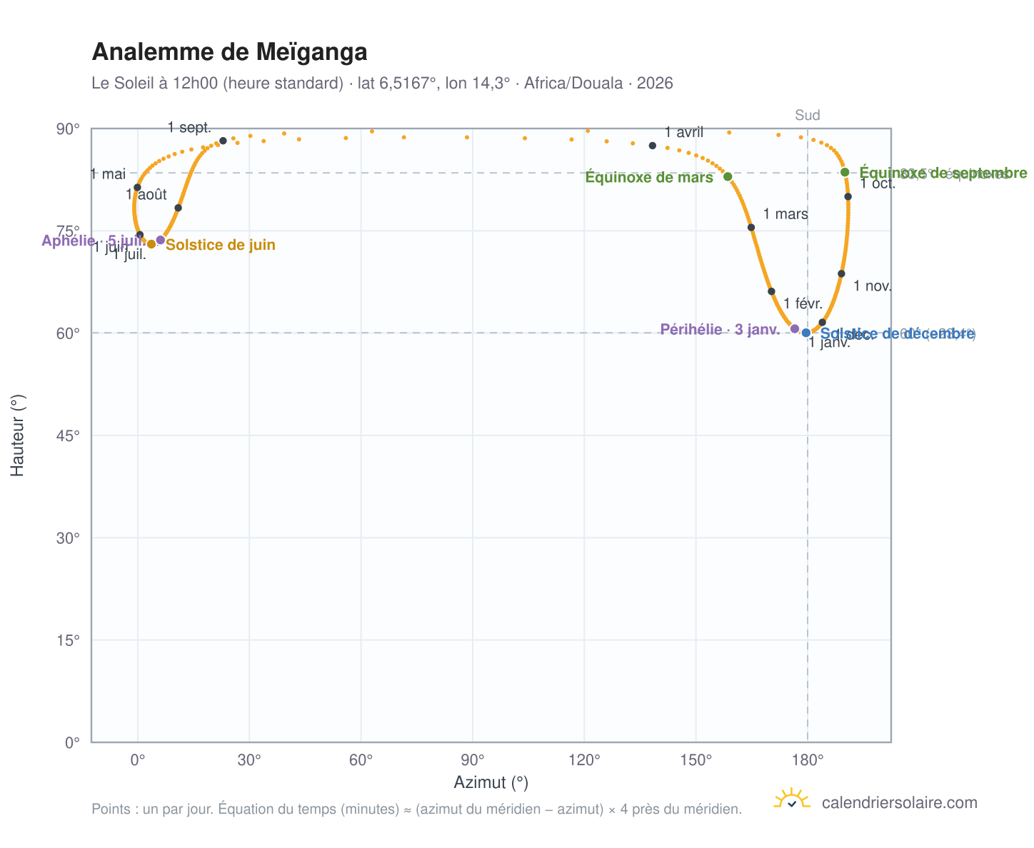 Carte de l'analemme de Meïganga : le Soleil à 12h00 (heure standard) au fil de l'année