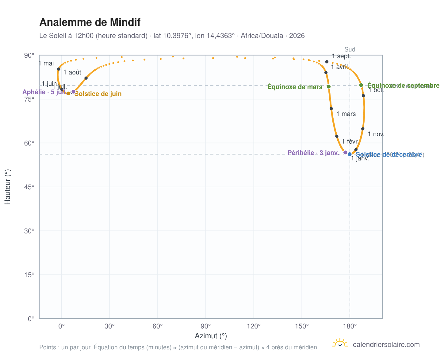 Carte de l'analemme de Mindif : le Soleil à 12h00 (heure standard) au fil de l'année