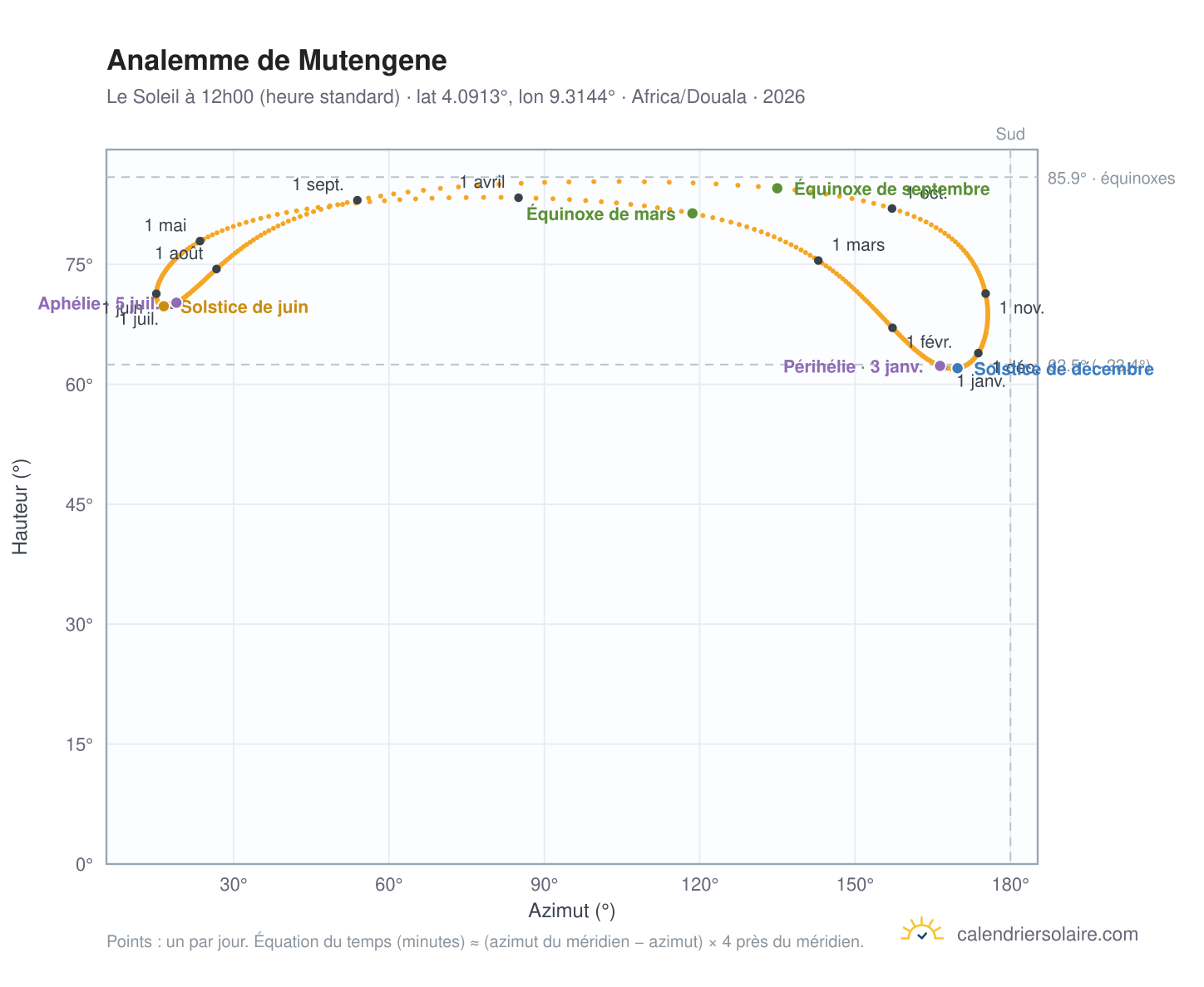 Carte de l'analemme de Mutengene : le Soleil à 12h00 (heure standard) au fil de l'année