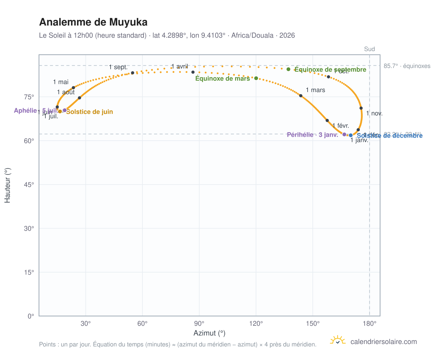 Carte de l'analemme de Muyuka : le Soleil à 12h00 (heure standard) au fil de l'année