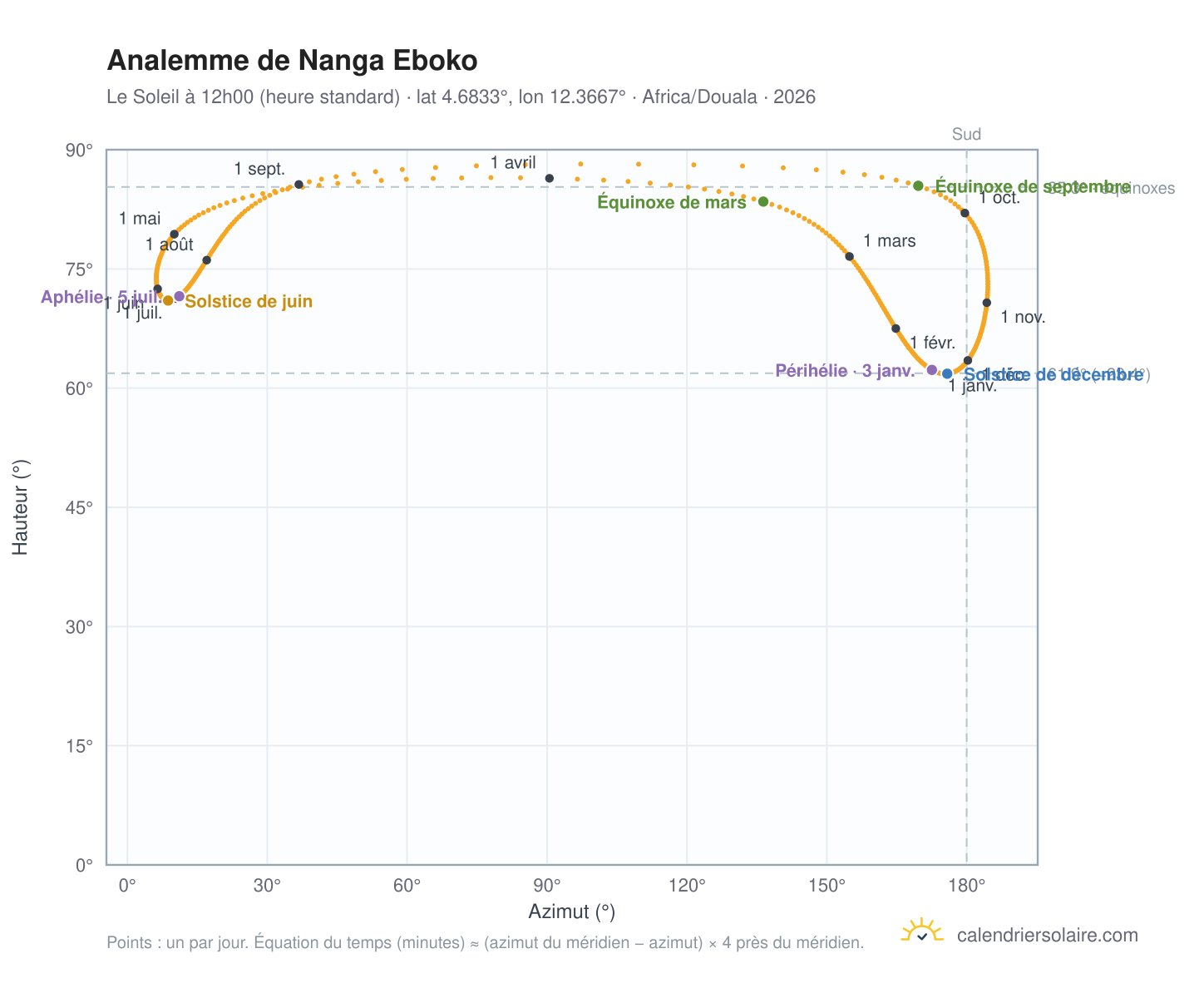 Carte de l'analemme de Nanga Eboko : le Soleil à 12h00 (heure standard) au fil de l'année