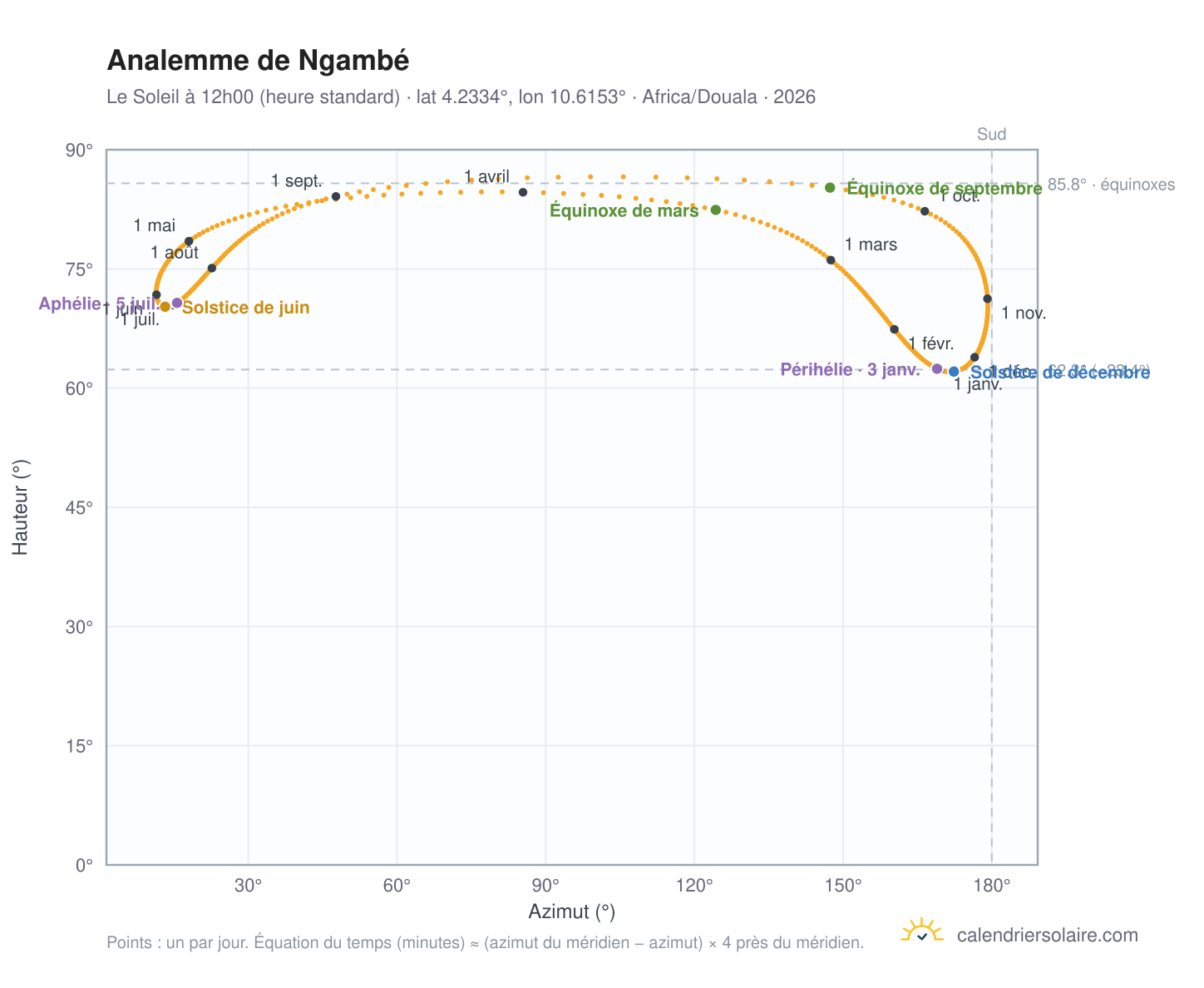 Carte de l'analemme de Ngambé : le Soleil à 12h00 (heure standard) au fil de l'année