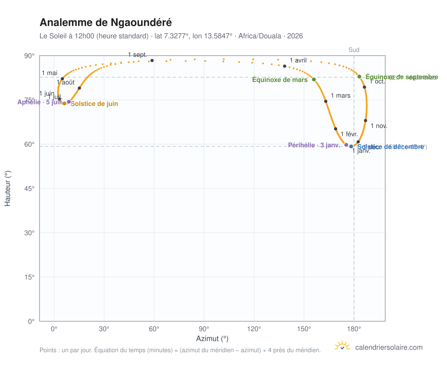 Carte de l'analemme de Ngaoundéré : le Soleil à 12h00 (heure standard) au fil de l'année