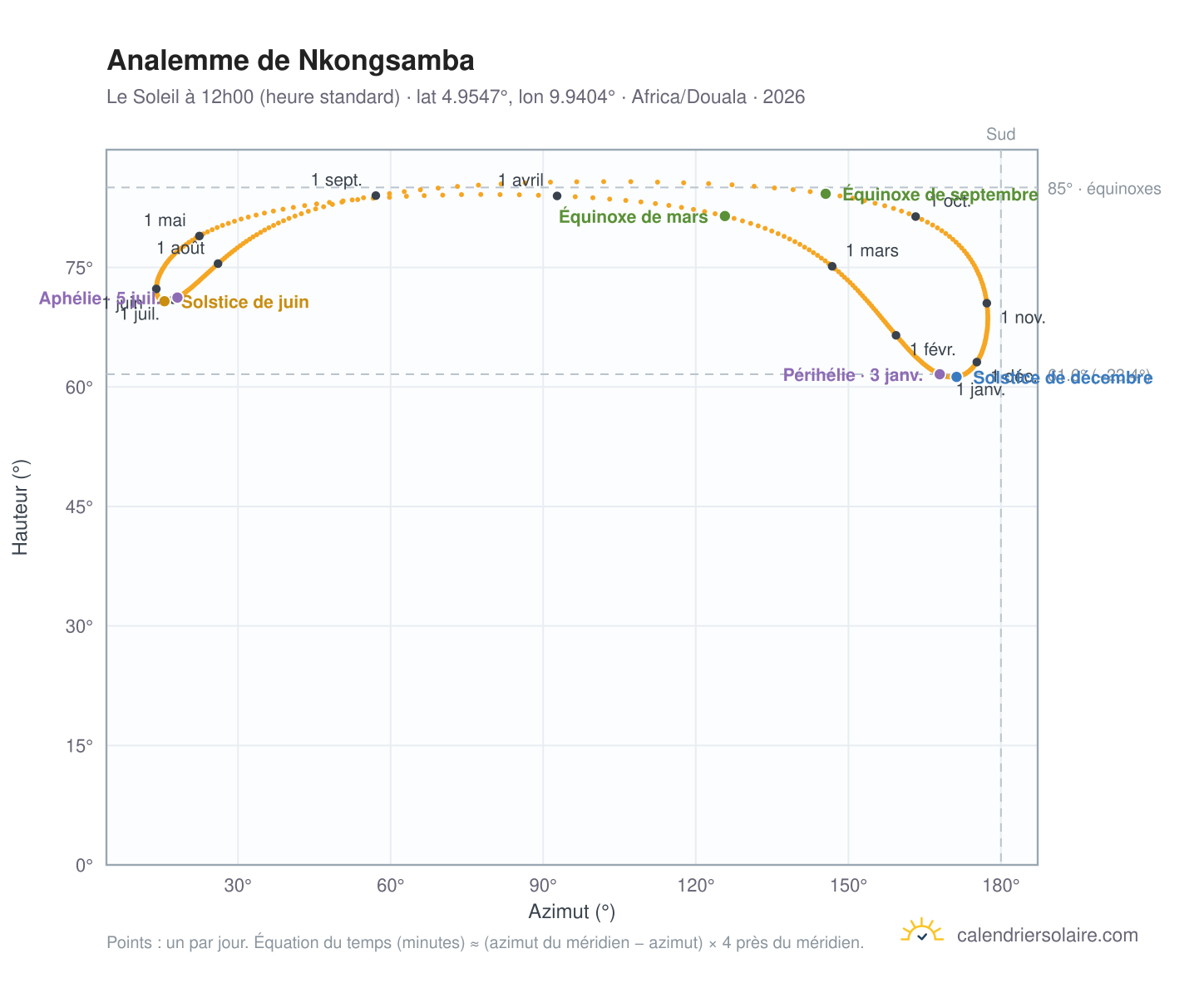 Carte de l'analemme de Nkongsamba : le Soleil à 12h00 (heure standard) au fil de l'année