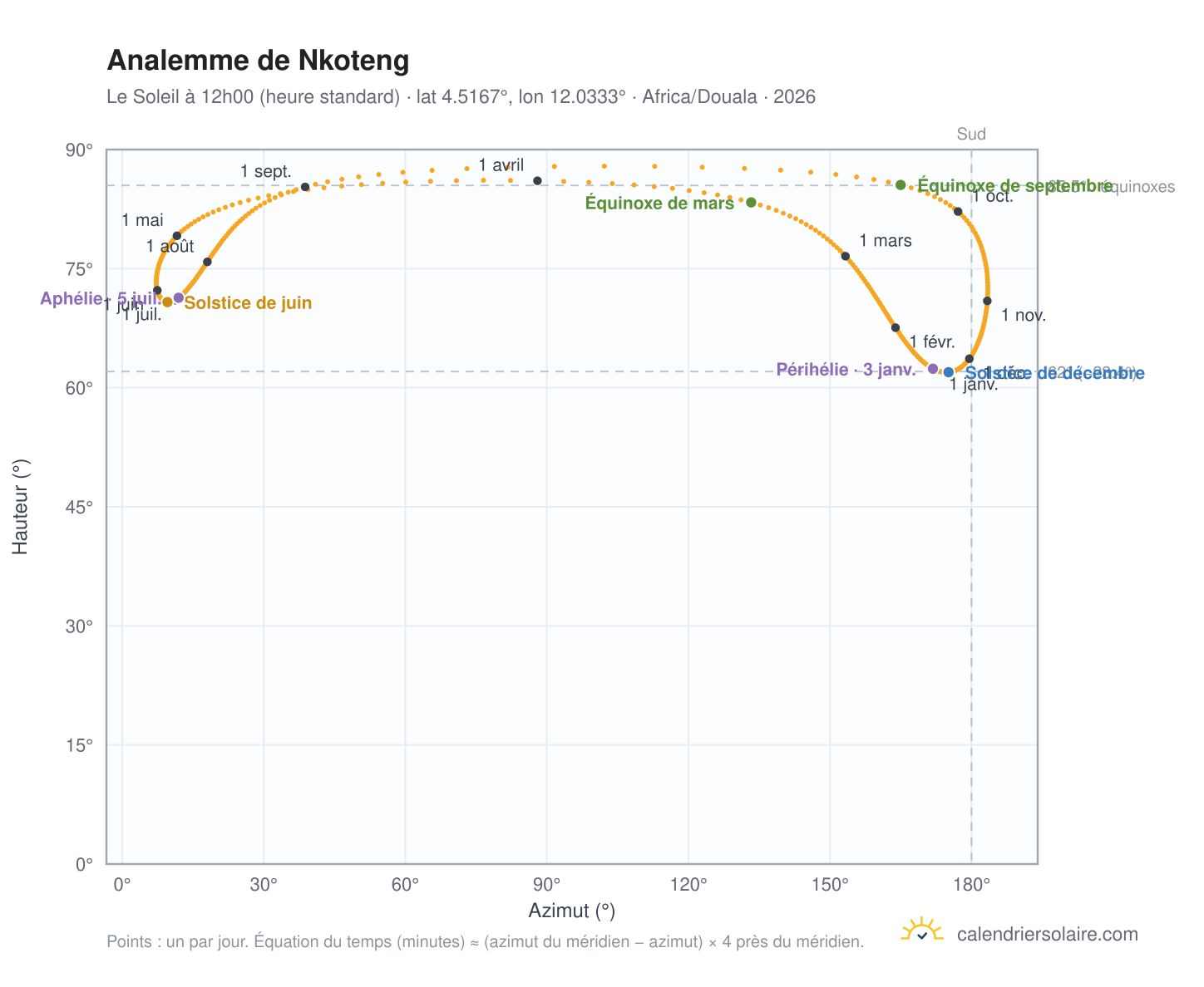 Carte de l'analemme de Nkoteng : le Soleil à 12h00 (heure standard) au fil de l'année