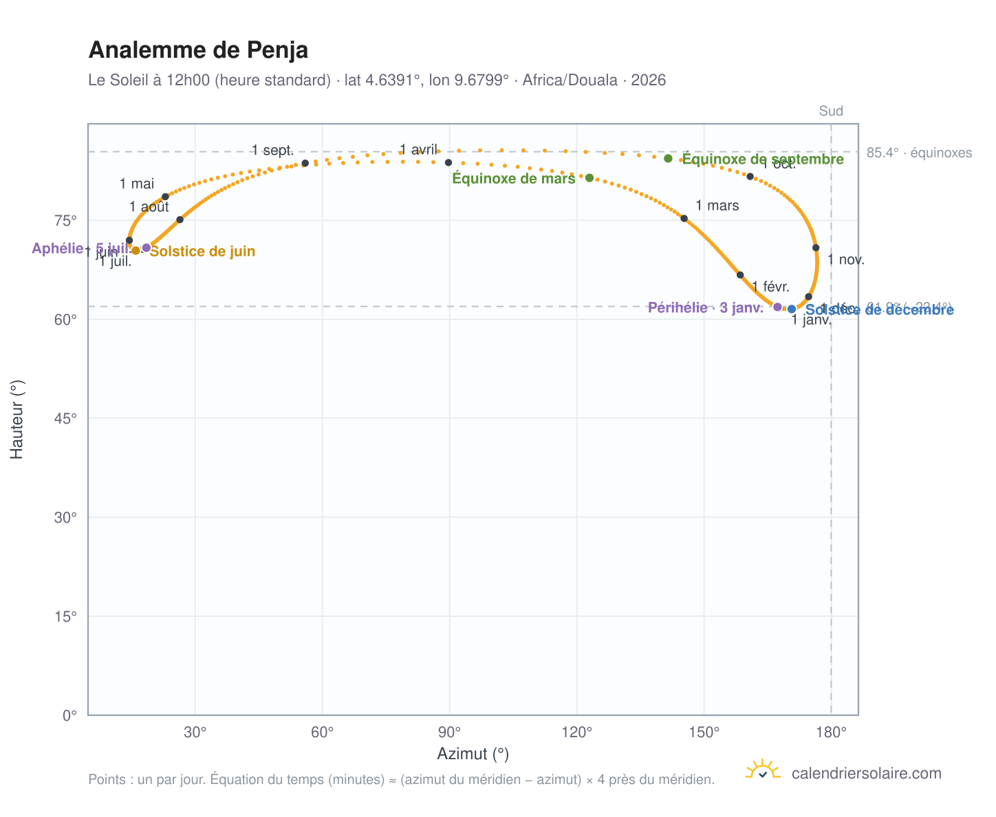 Carte de l'analemme de Penja : le Soleil à 12h00 (heure standard) au fil de l'année