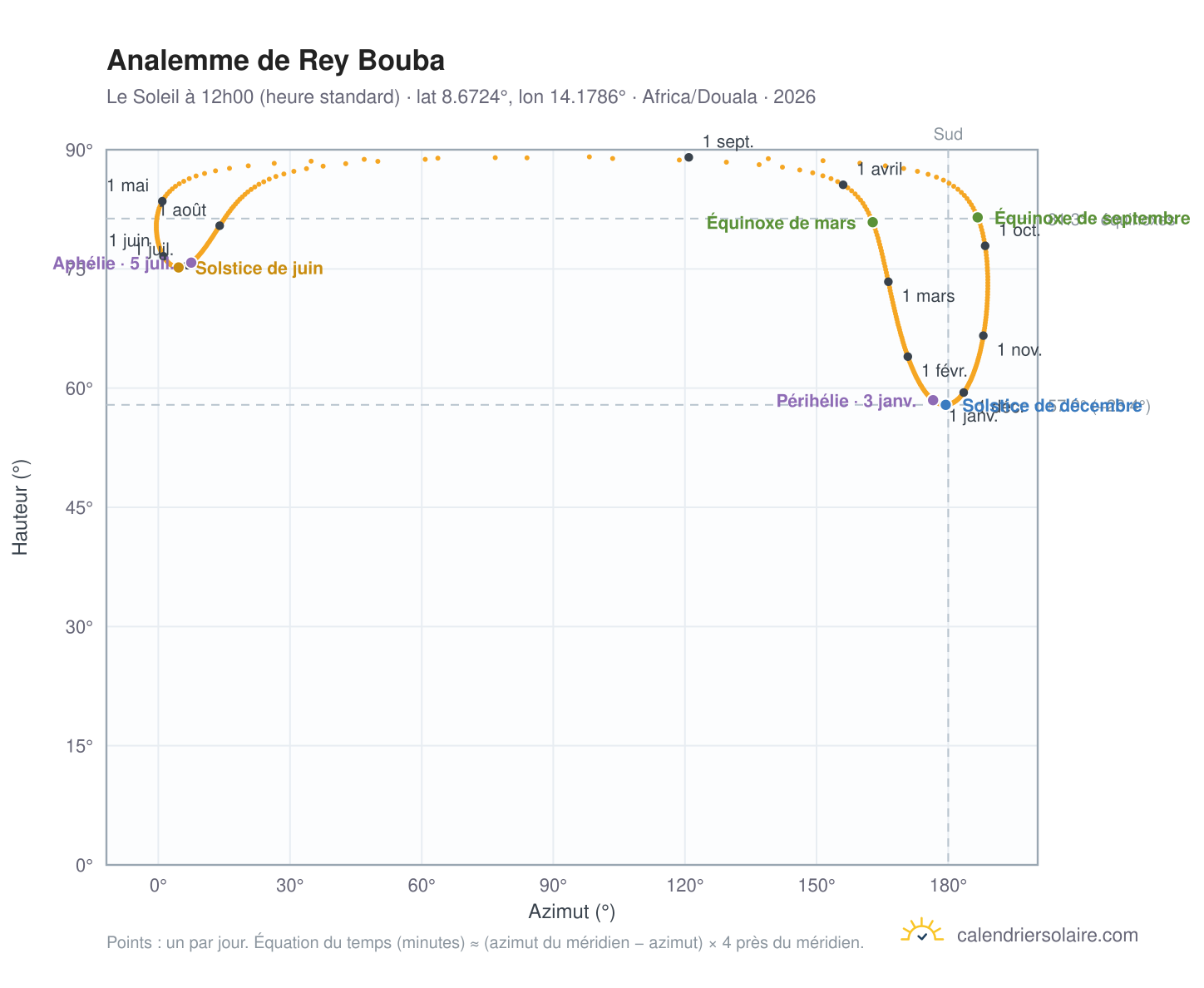 Carte de l'analemme de Rey Bouba : le Soleil à 12h00 (heure standard) au fil de l'année