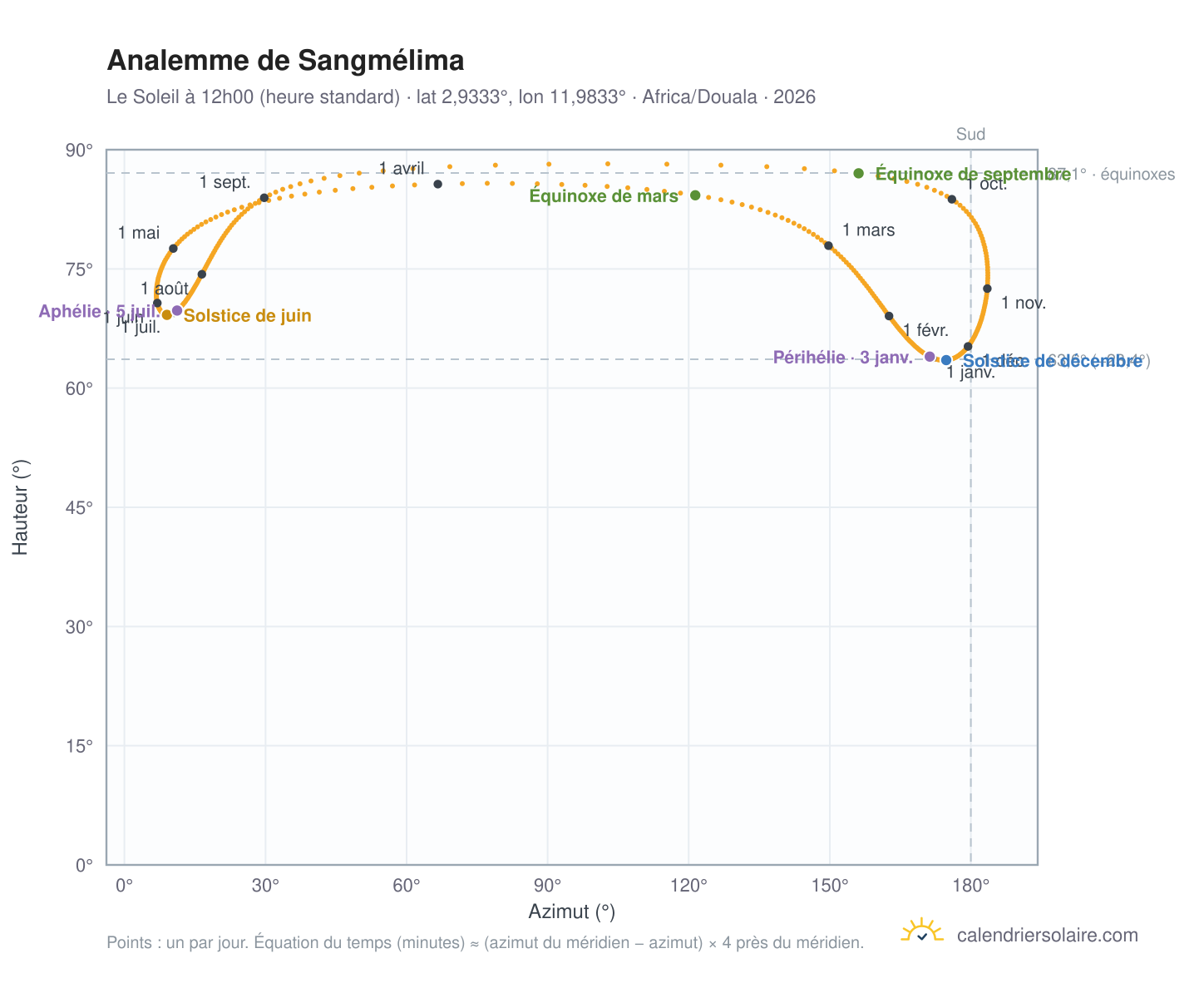 Carte de l'analemme de Sangmélima : le Soleil à 12h00 (heure standard) au fil de l'année
