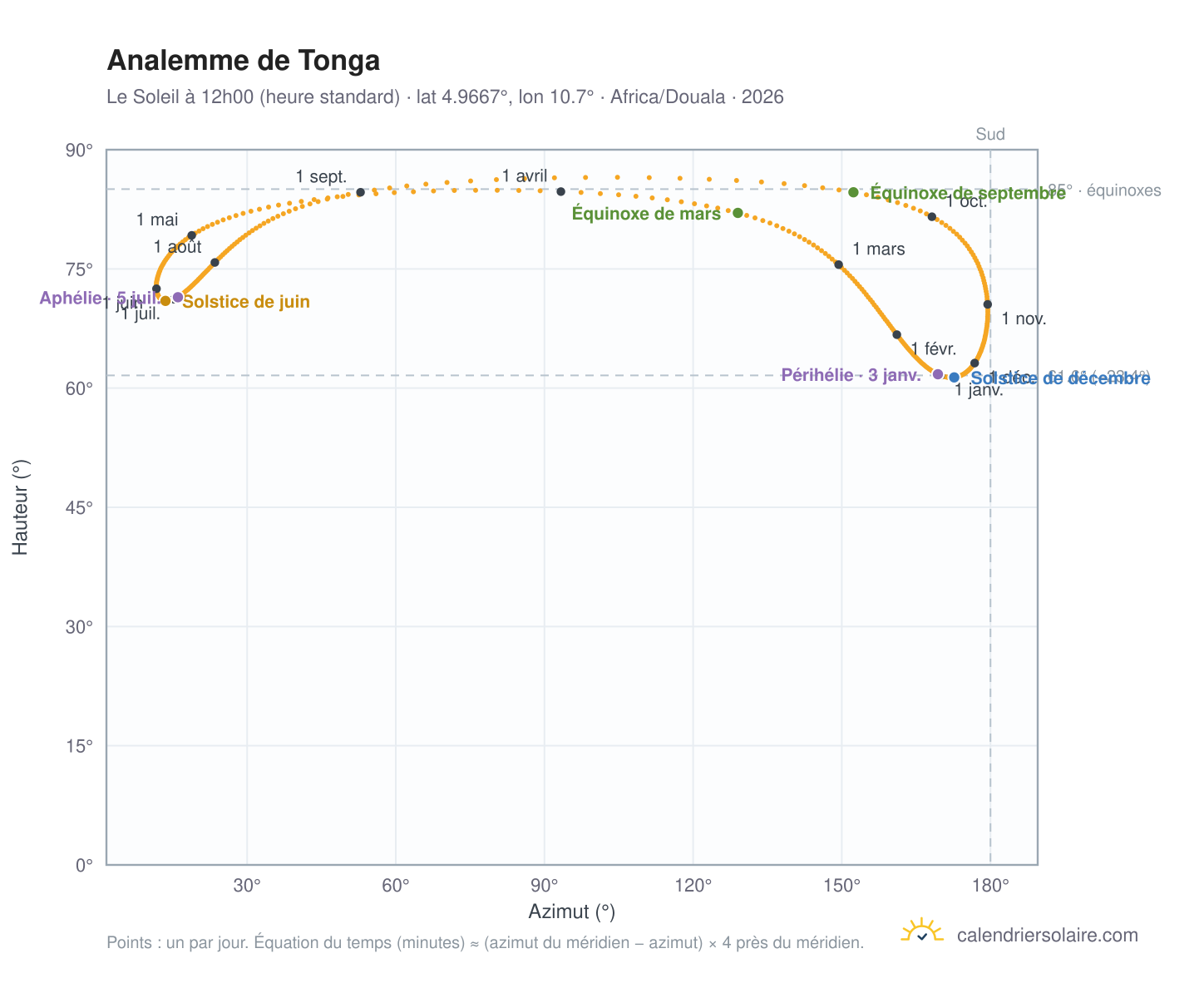 Carte de l'analemme de Tonga : le Soleil à 12h00 (heure standard) au fil de l'année