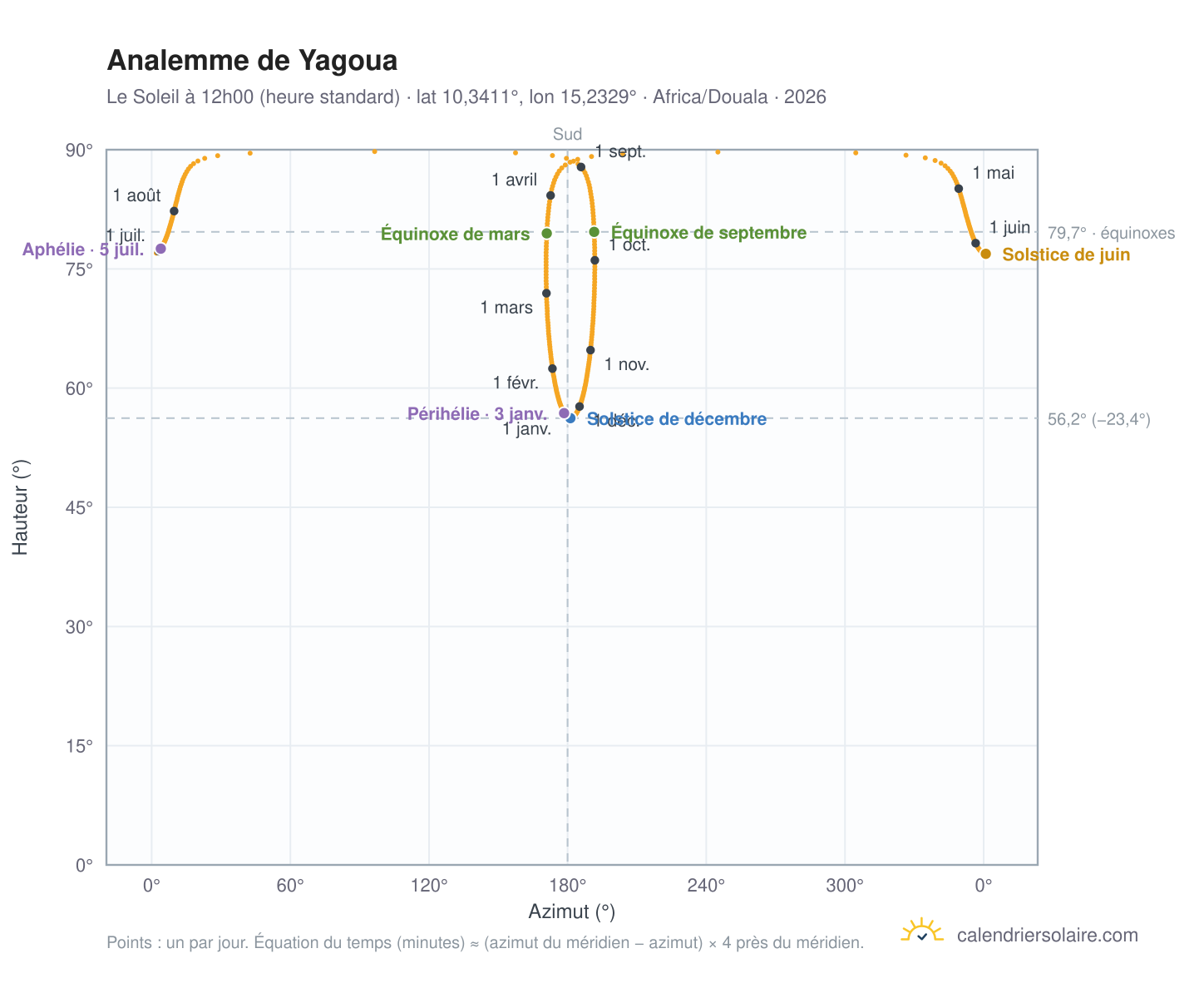 Carte de l'analemme de Yagoua : le Soleil à 12h00 (heure standard) au fil de l'année