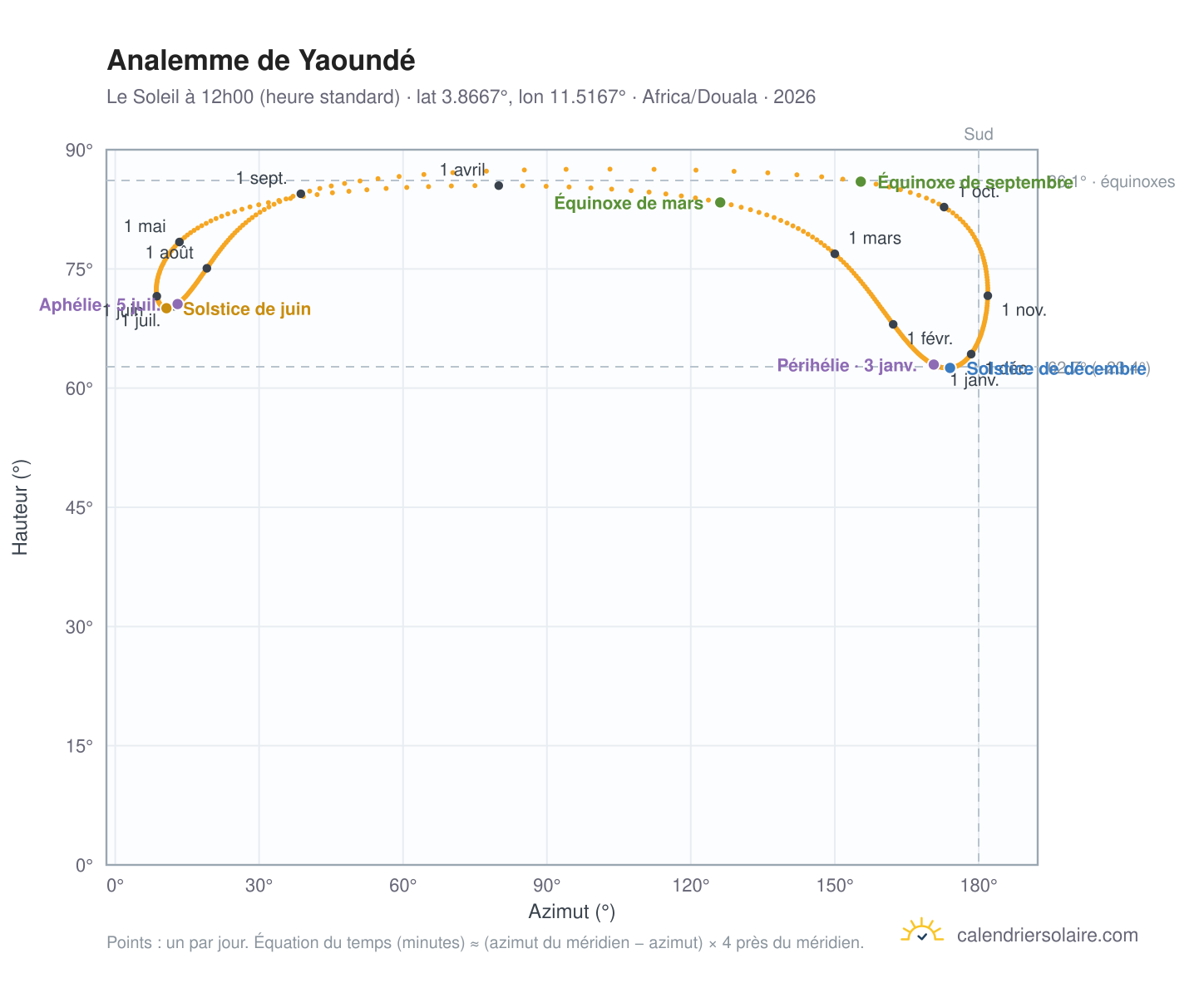Carte de l'analemme de Yaoundé : le Soleil à 12h00 (heure standard) au fil de l'année
