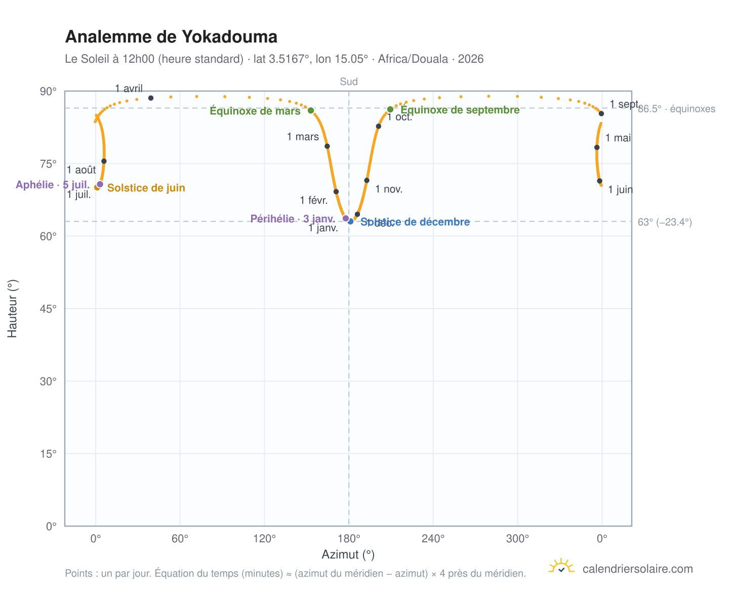 Carte de l'analemme de Yokadouma : le Soleil à 12h00 (heure standard) au fil de l'année