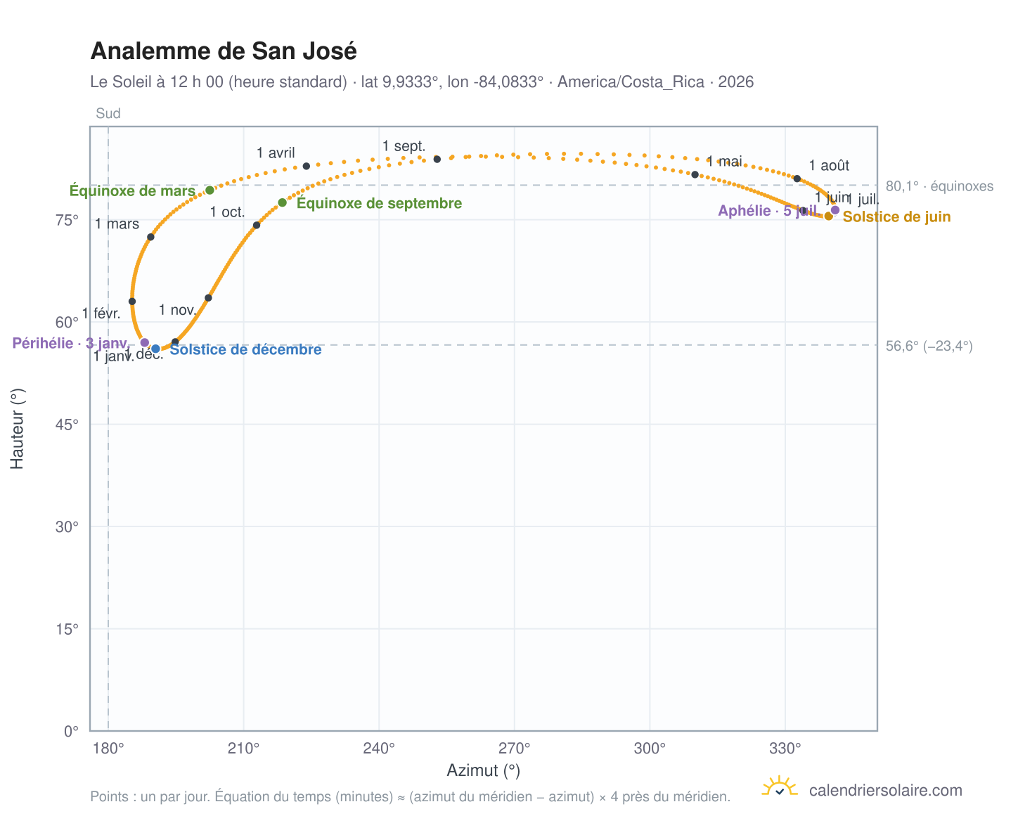 Carte de l’analemme de San José : le Soleil à 12 h 00 (heure standard) au fil de l’année
