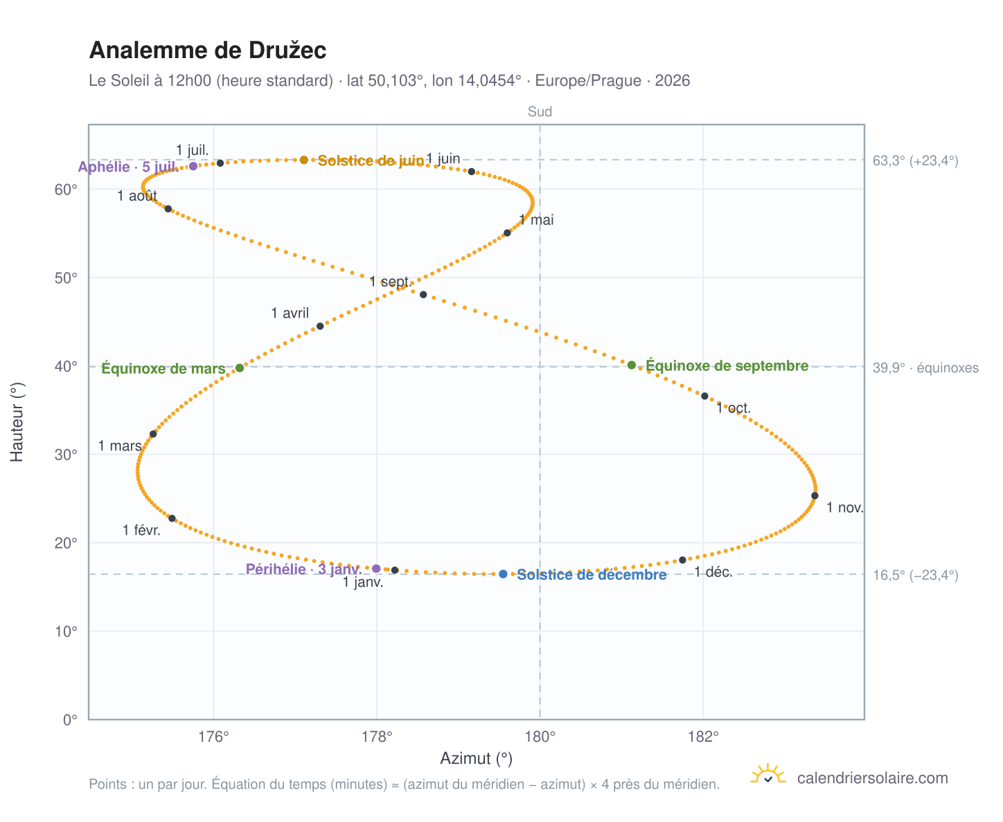 Carte de l'analemme de Družec : le Soleil à 12h00 (heure standard) au fil de l'année