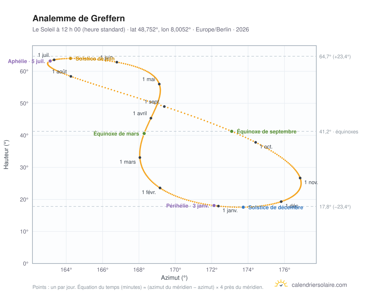 Carte de l’analemme de Greffern : le Soleil à 12 h 00 (heure standard) au fil de l’année