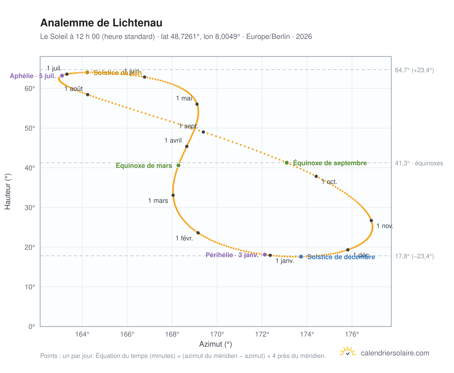 Carte de l’analemme de Lichtenau : le Soleil à 12 h 00 (heure standard) au fil de l’année
