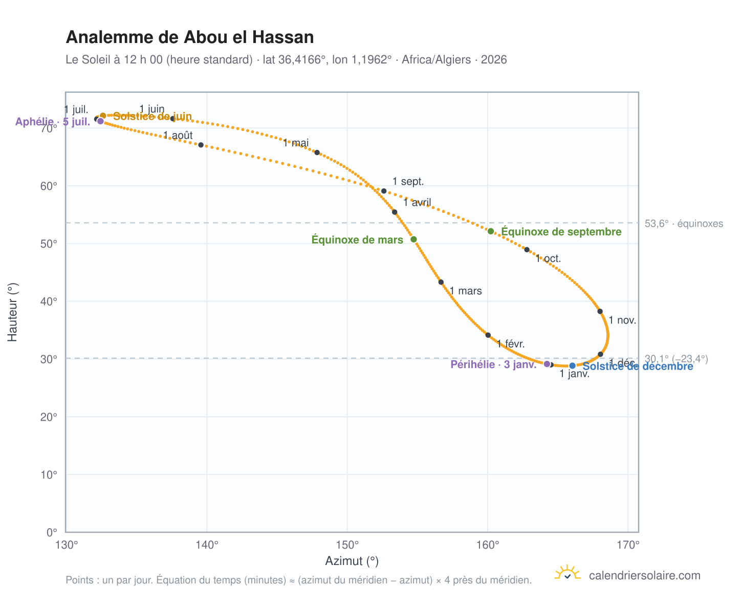 Carte de l’analemme de Abou el Hassan : le Soleil à 12 h 00 (heure standard) au fil de l’année