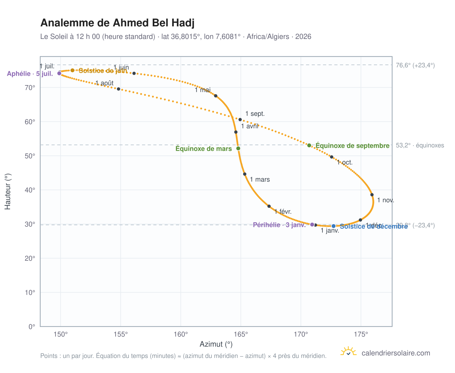 Carte de l’analemme de Ahmed Bel Hadj : le Soleil à 12 h 00 (heure standard) au fil de l’année