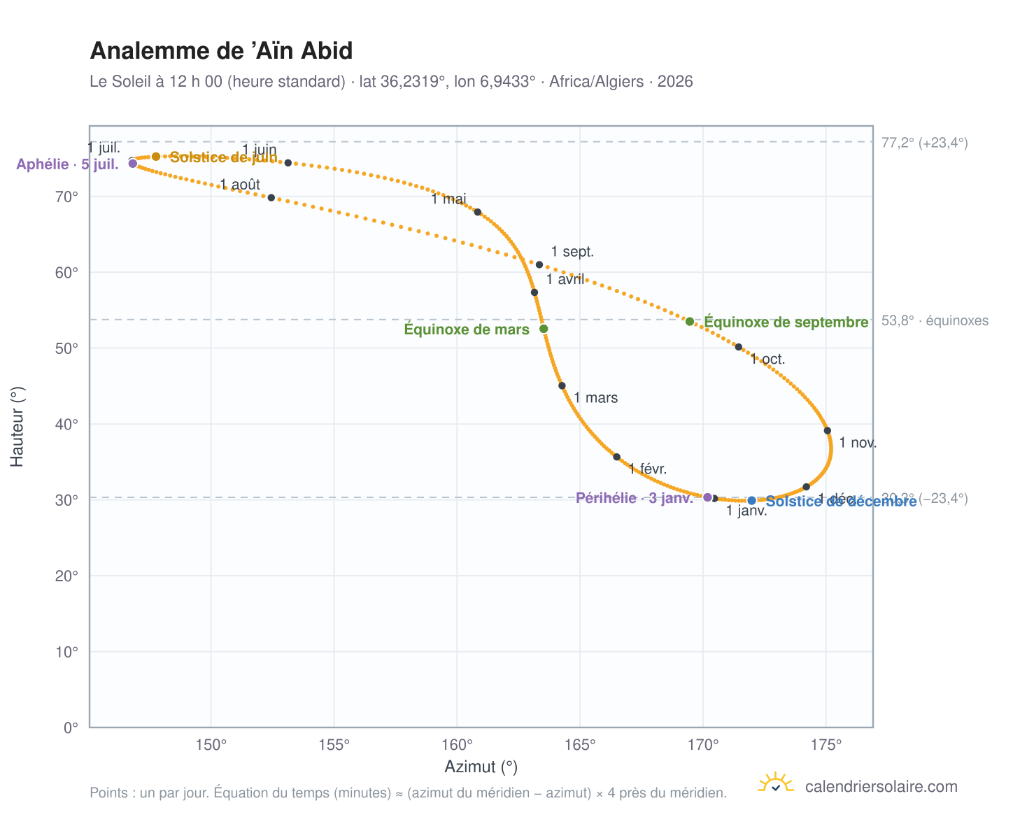 Carte de l’analemme de ’Aïn Abid : le Soleil à 12 h 00 (heure standard) au fil de l’année