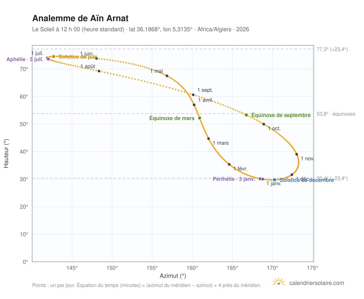 Carte de l’analemme de Aïn Arnat : le Soleil à 12 h 00 (heure standard) au fil de l’année