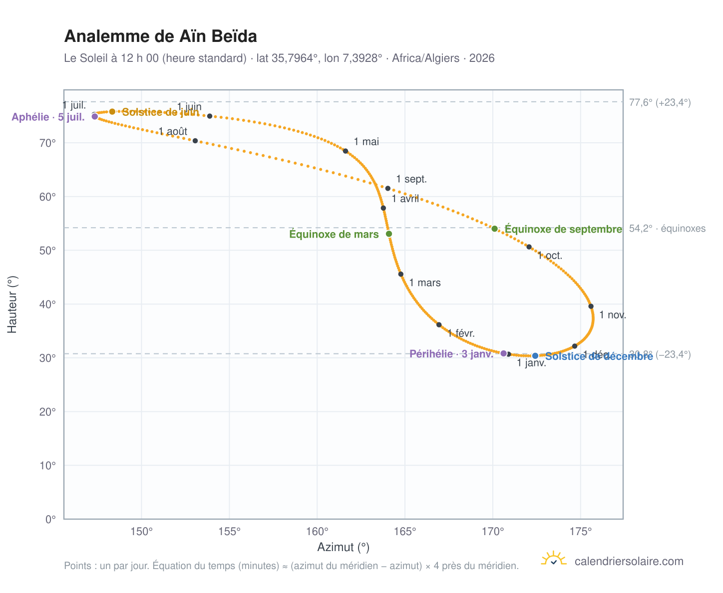 Carte de l’analemme de Aïn Beïda : le Soleil à 12 h 00 (heure standard) au fil de l’année