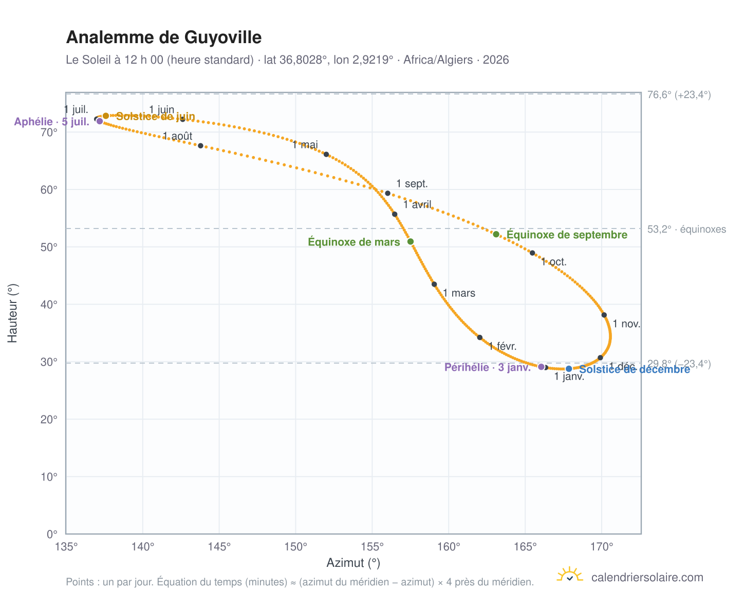 Carte de l’analemme de Guyoville : le Soleil à 12 h 00 (heure standard) au fil de l’année