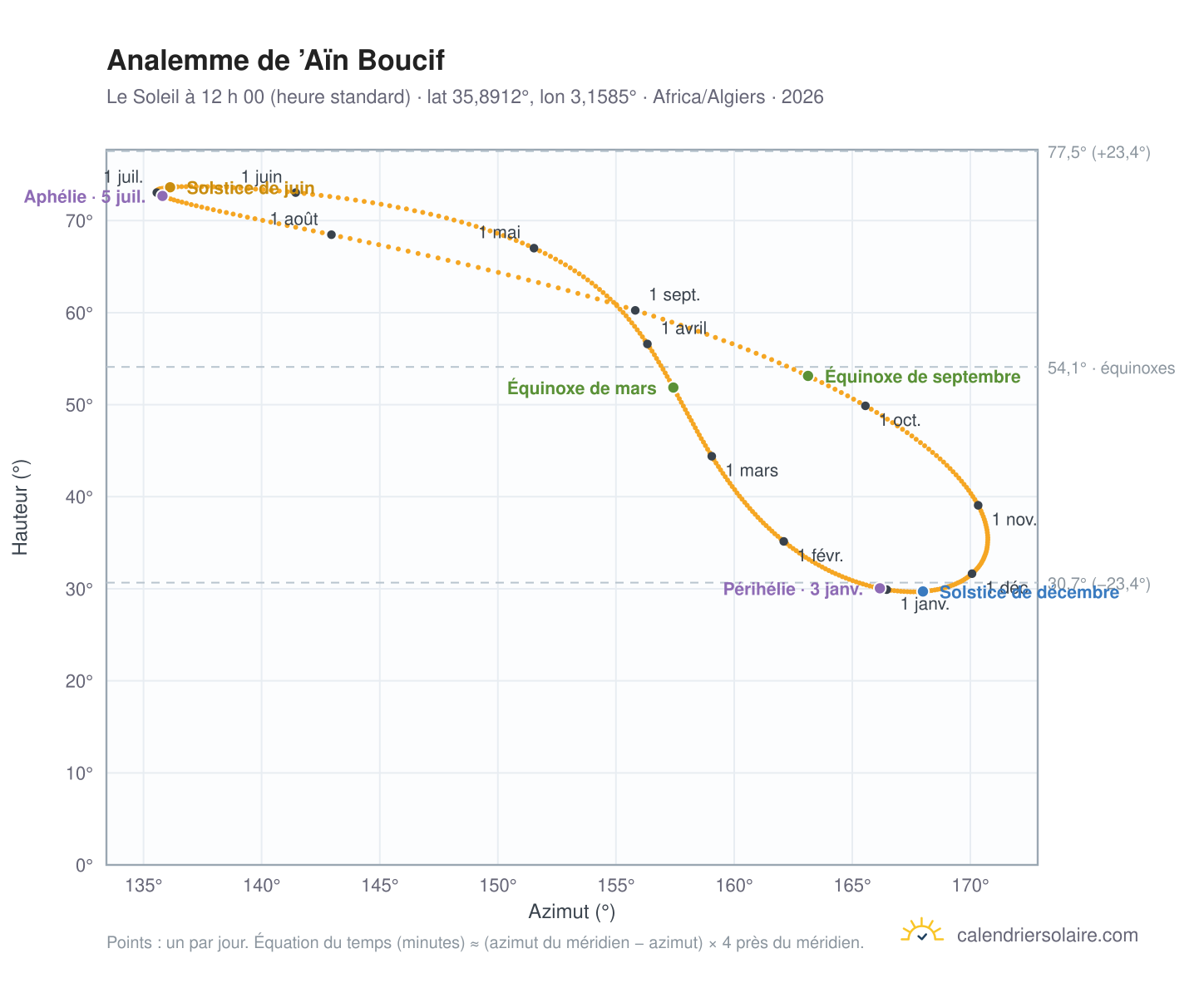 Carte de l’analemme de ’Aïn Boucif : le Soleil à 12 h 00 (heure standard) au fil de l’année