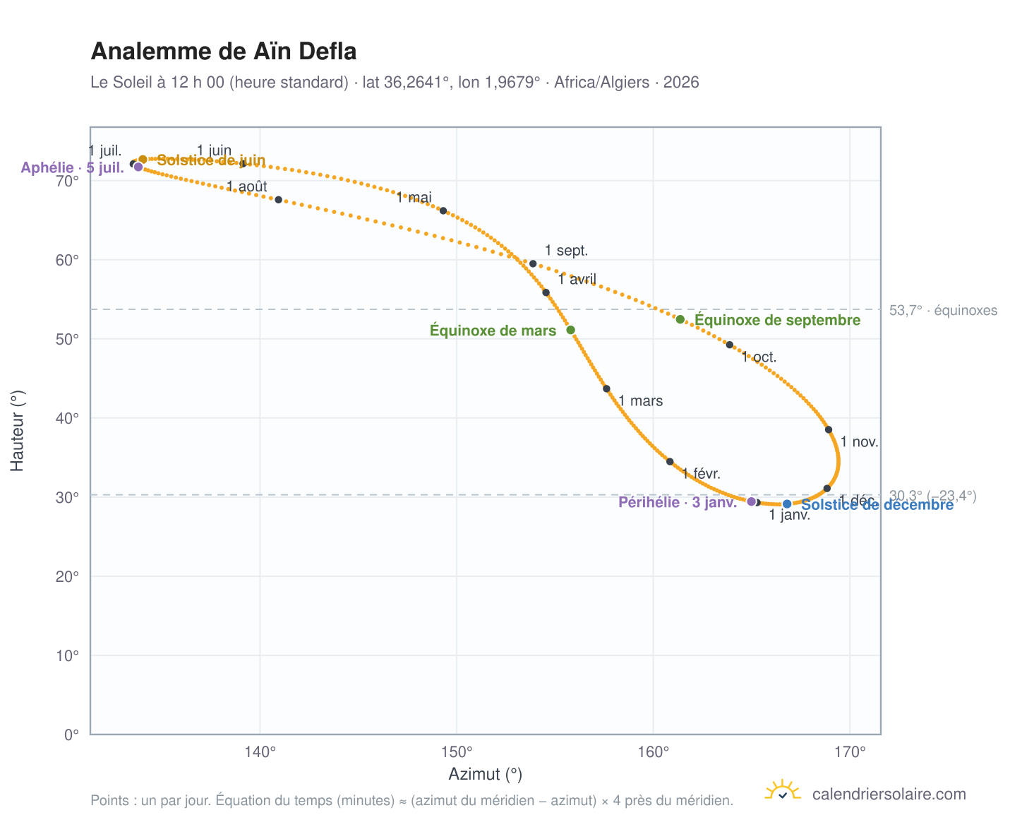 Carte de l’analemme de Aïn Defla : le Soleil à 12 h 00 (heure standard) au fil de l’année