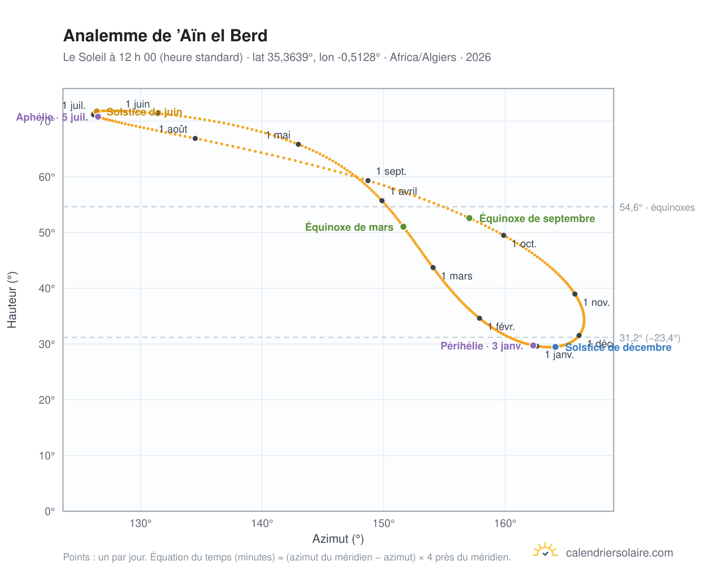 Carte de l’analemme de ’Aïn el Berd : le Soleil à 12 h 00 (heure standard) au fil de l’année