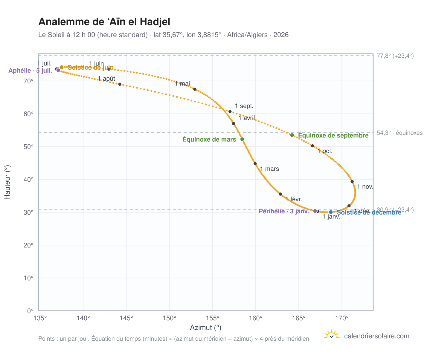 Carte de l’analemme de ‘Aïn el Hadjel : le Soleil à 12 h 00 (heure standard) au fil de l’année