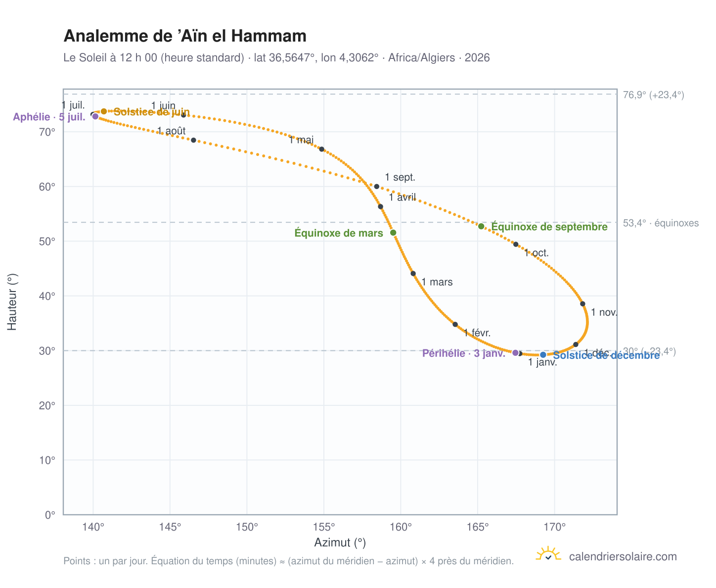 Carte de l’analemme de ’Aïn el Hammam : le Soleil à 12 h 00 (heure standard) au fil de l’année