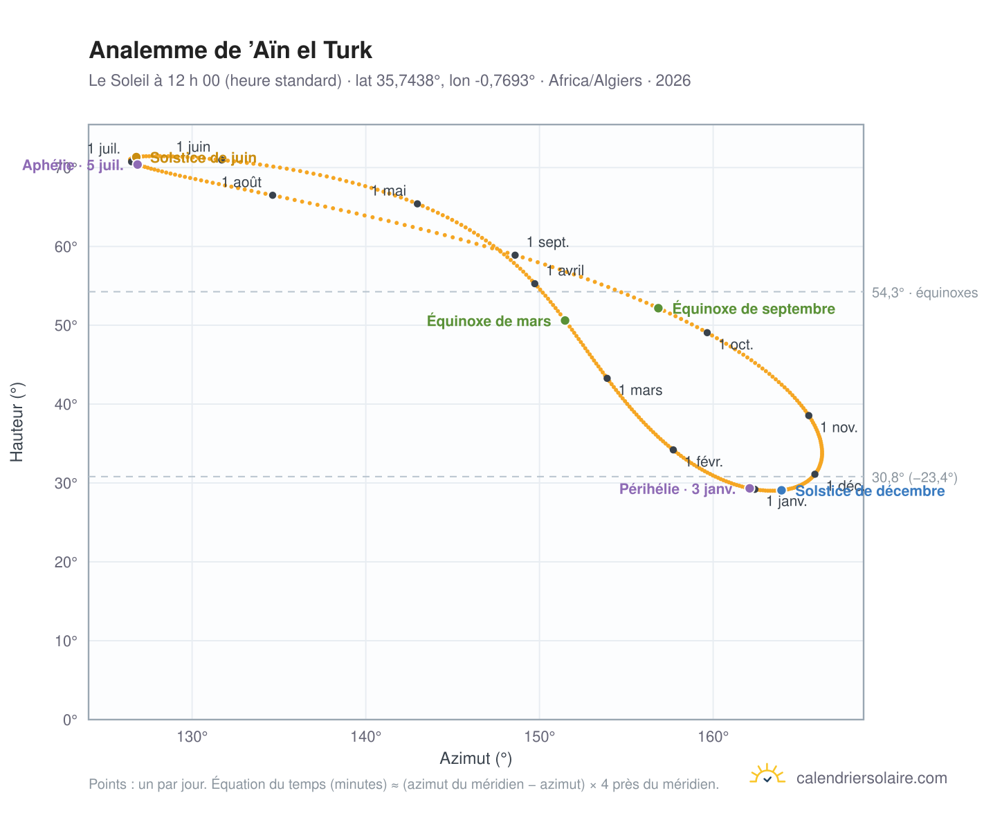 Carte de l’analemme de ’Aïn el Turk : le Soleil à 12 h 00 (heure standard) au fil de l’année