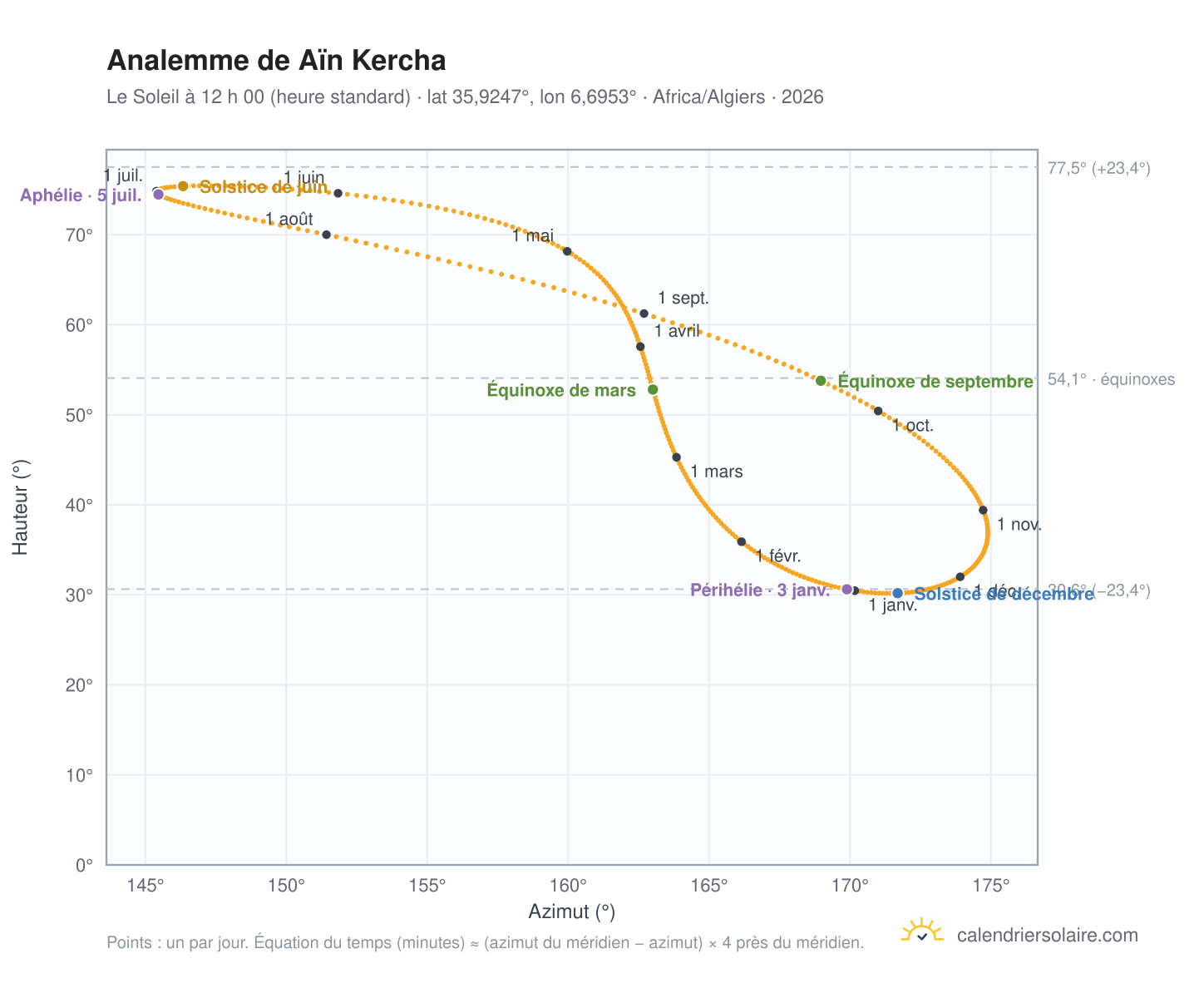 Carte de l’analemme de Aïn Kercha : le Soleil à 12 h 00 (heure standard) au fil de l’année