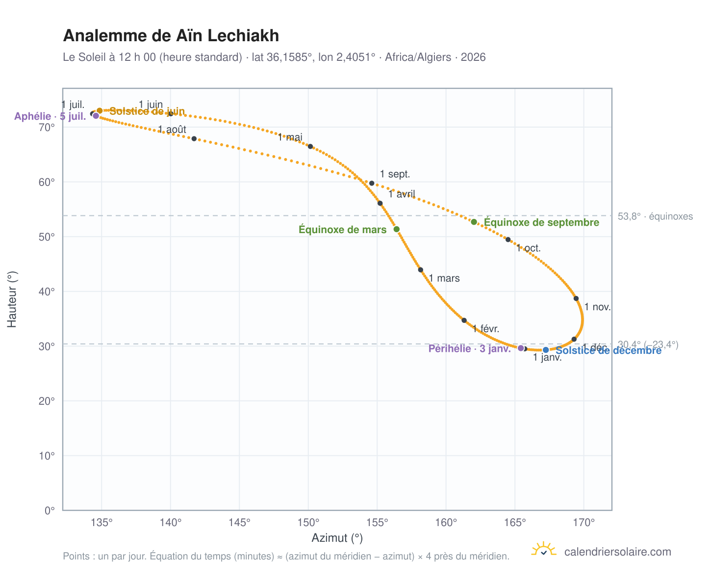 Carte de l’analemme de Aïn Lechiakh : le Soleil à 12 h 00 (heure standard) au fil de l’année