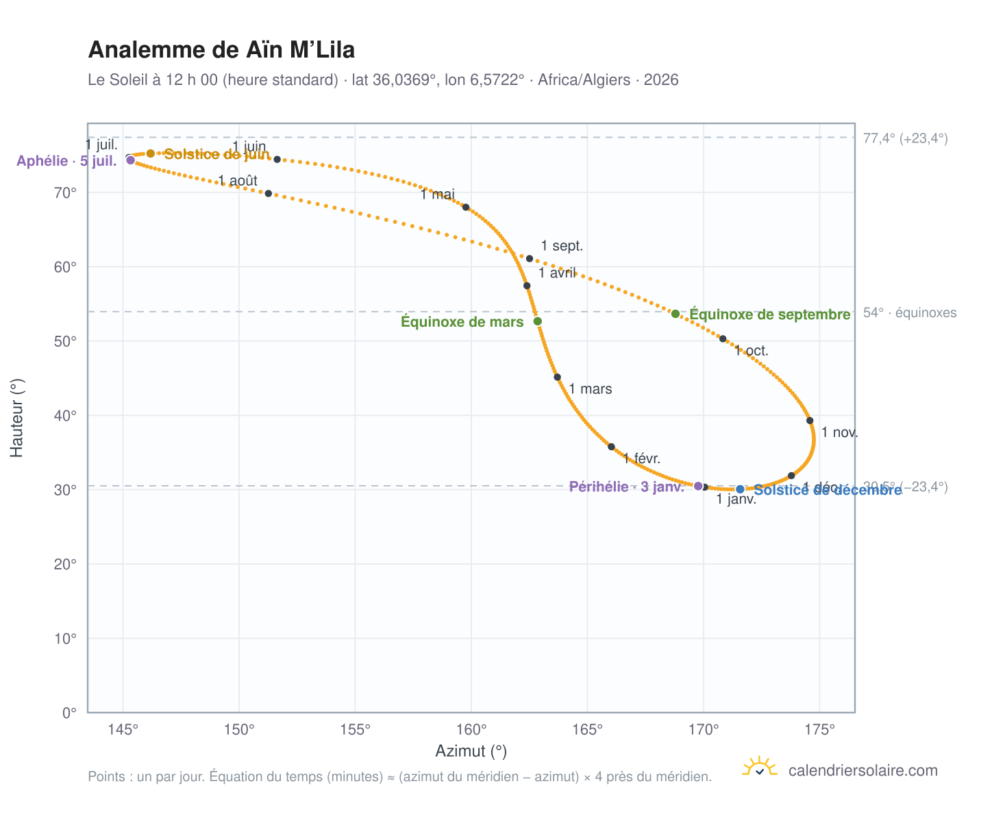 Carte de l’analemme de Aïn M’Lila : le Soleil à 12 h 00 (heure standard) au fil de l’année