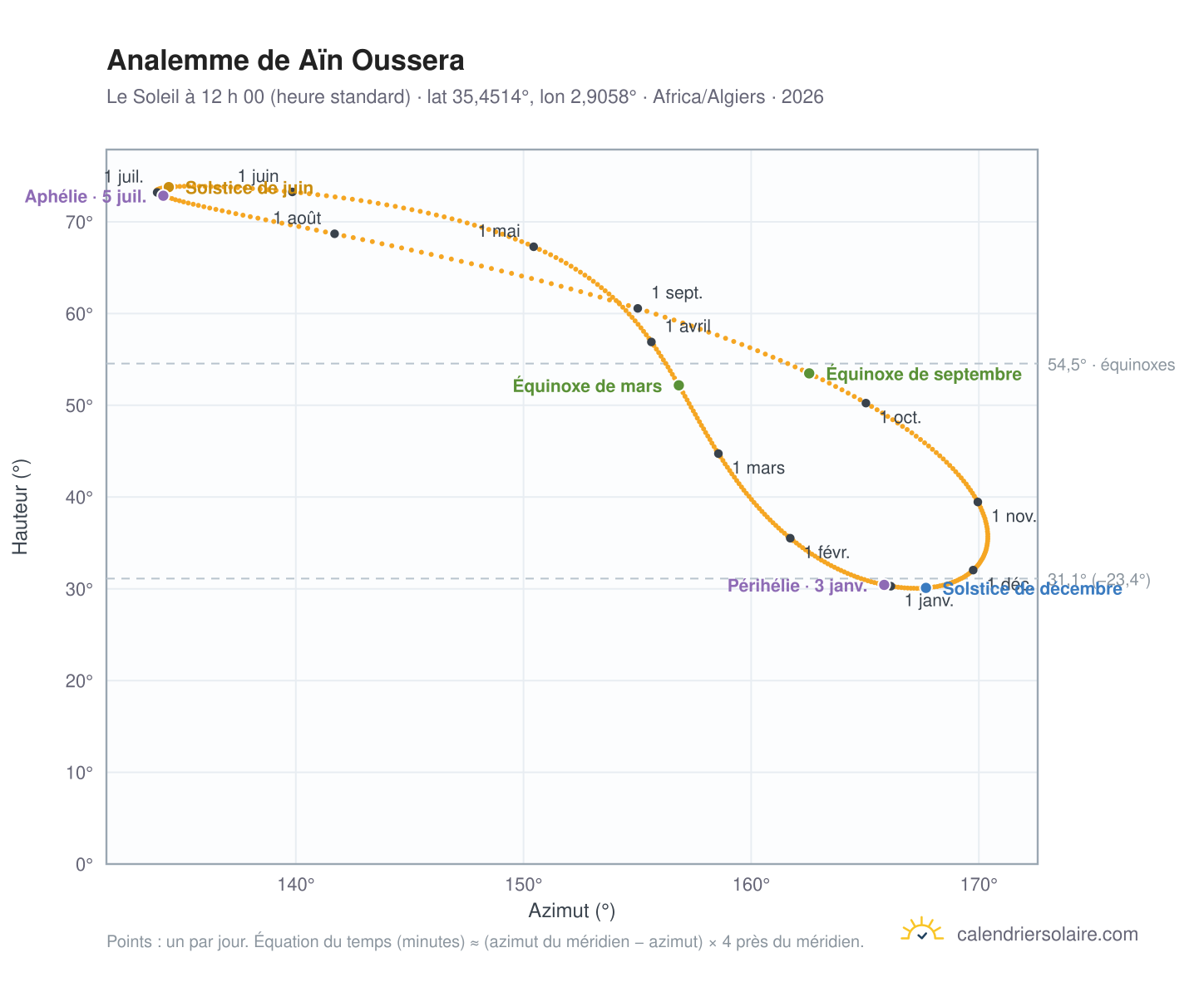Carte de l’analemme de Aïn Oussera : le Soleil à 12 h 00 (heure standard) au fil de l’année