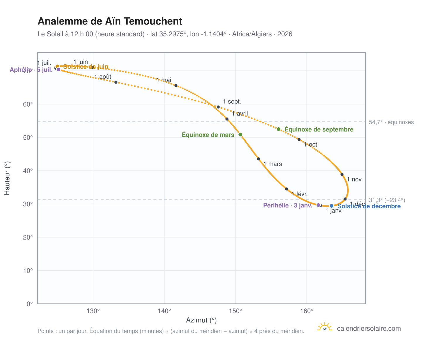 Carte de l’analemme de Aïn Temouchent : le Soleil à 12 h 00 (heure standard) au fil de l’année