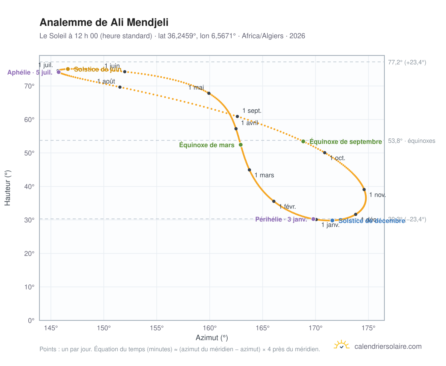 Carte de l’analemme de Ali Mendjeli : le Soleil à 12 h 00 (heure standard) au fil de l’année