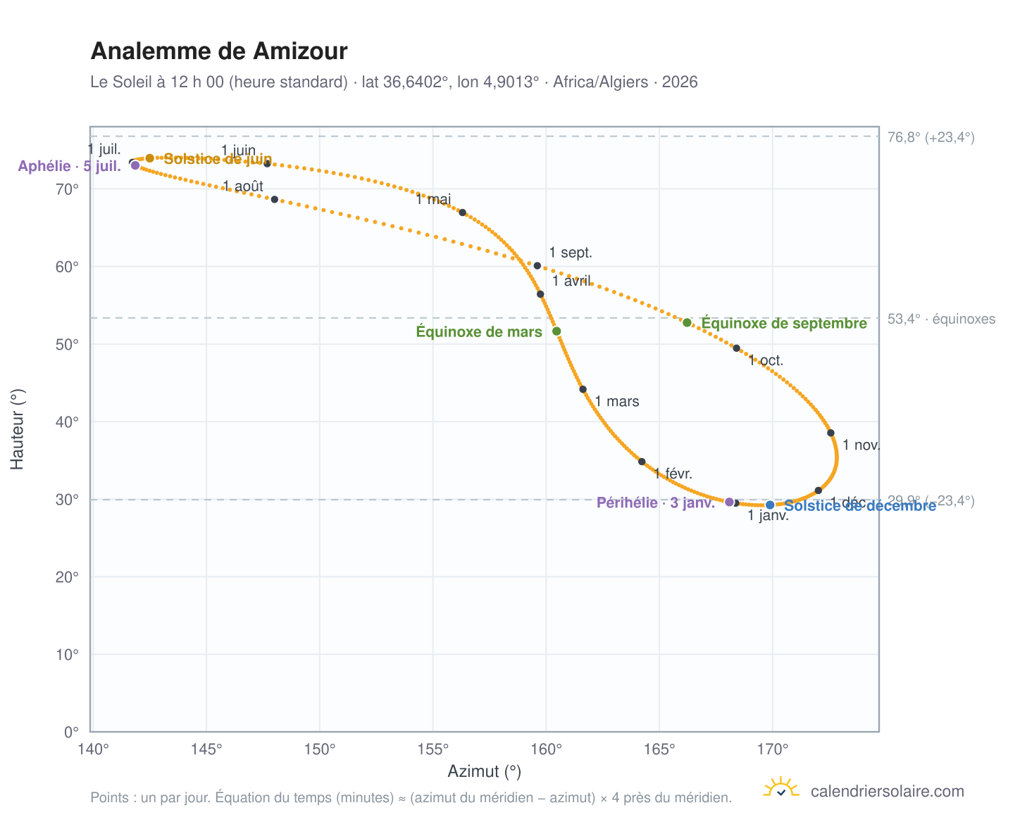 Carte de l’analemme de Amizour : le Soleil à 12 h 00 (heure standard) au fil de l’année