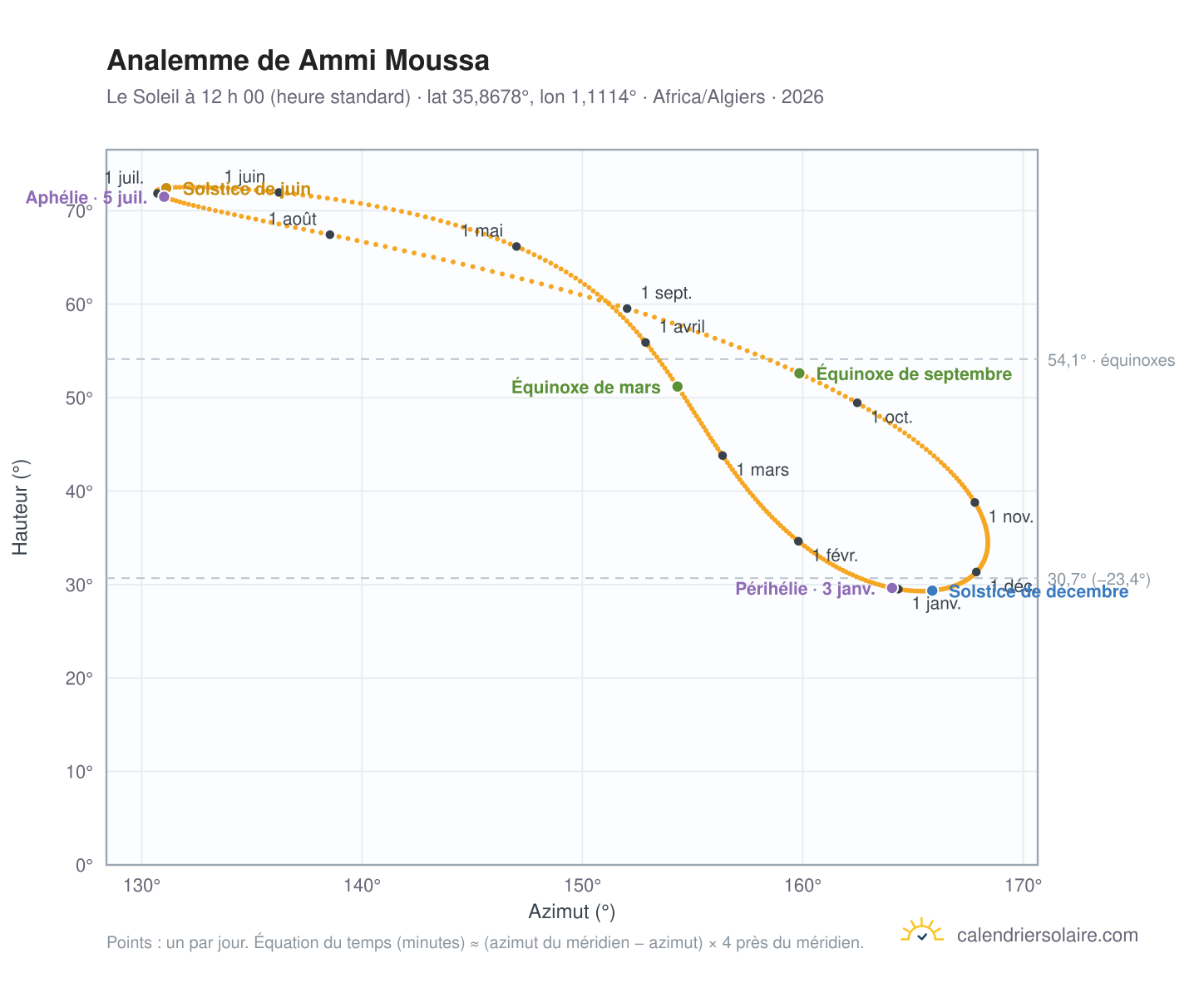 Carte de l’analemme de Ammi Moussa : le Soleil à 12 h 00 (heure standard) au fil de l’année