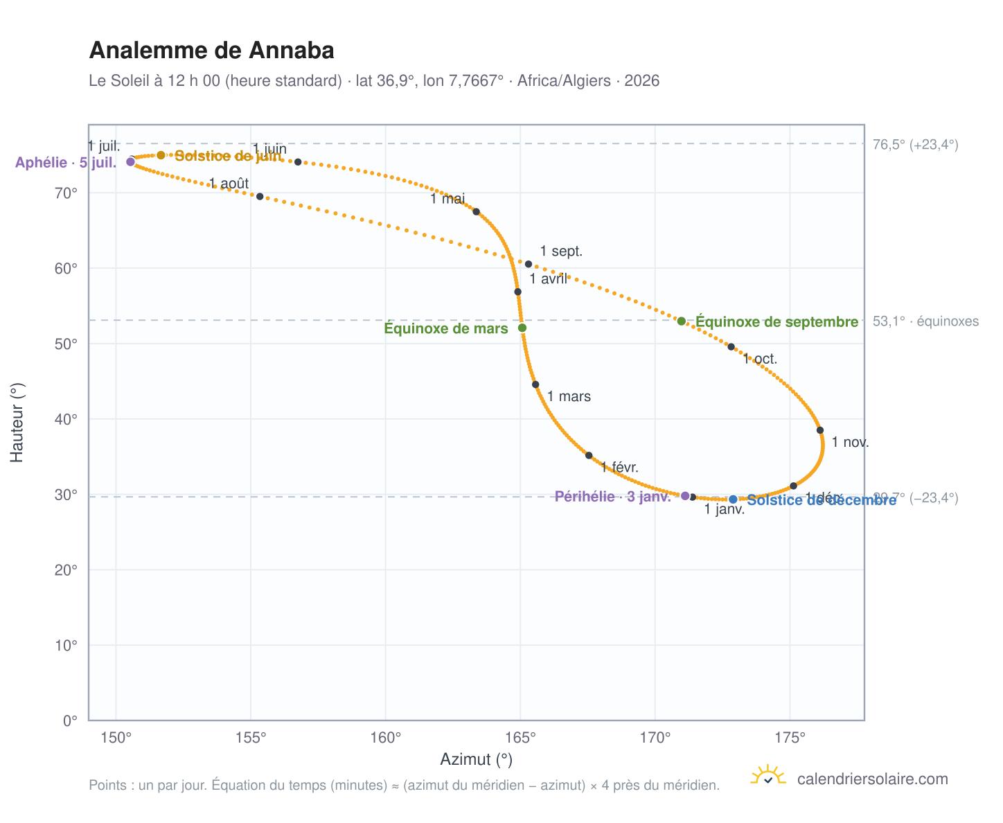 Carte de l’analemme de Annaba : le Soleil à 12 h 00 (heure standard) au fil de l’année